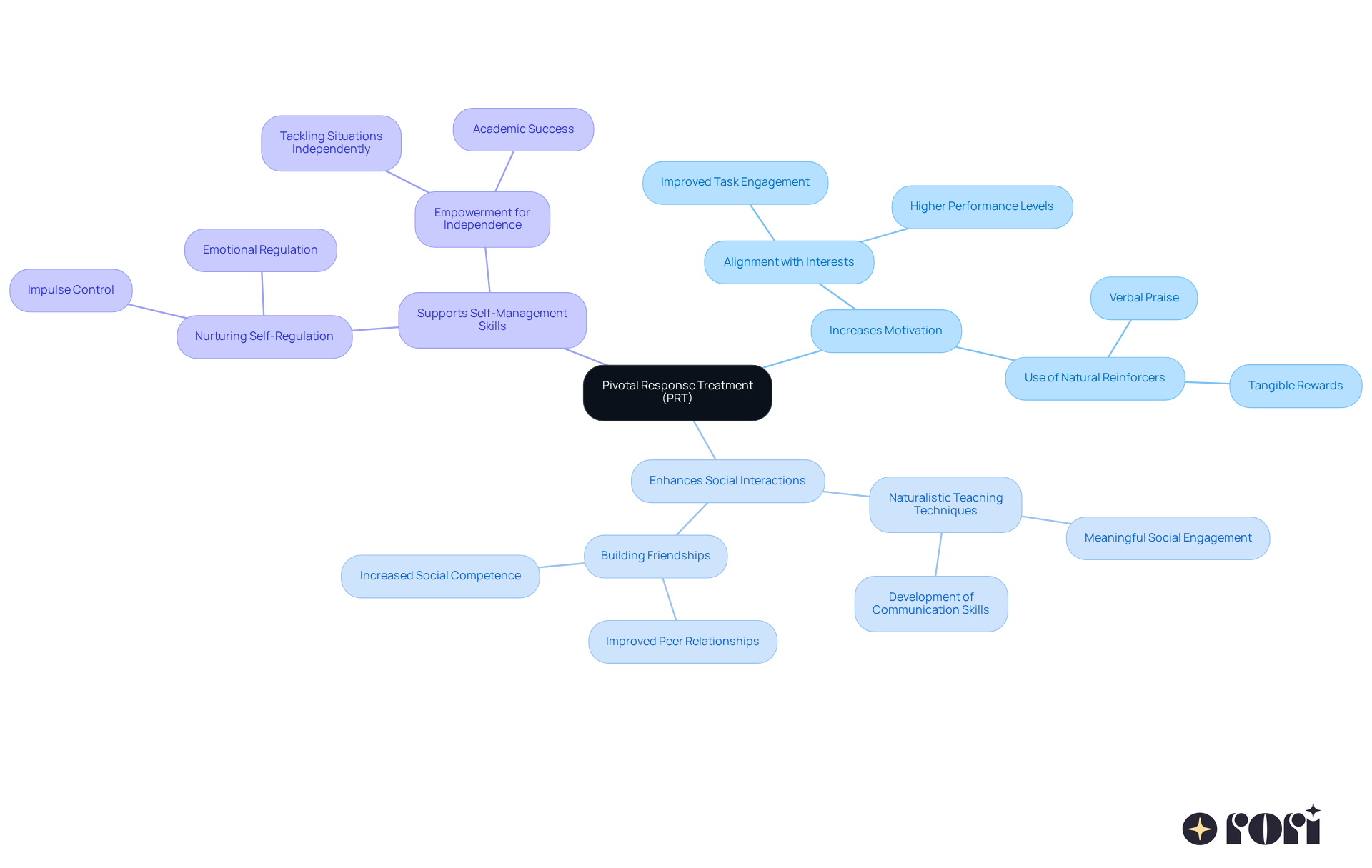 The central node represents PRT, while the branches illustrate its key benefits. Each benefit can have detailed examples, showing how PRT impacts individuals positively. The colors help differentiate the main ideas, making the information easy to digest.
