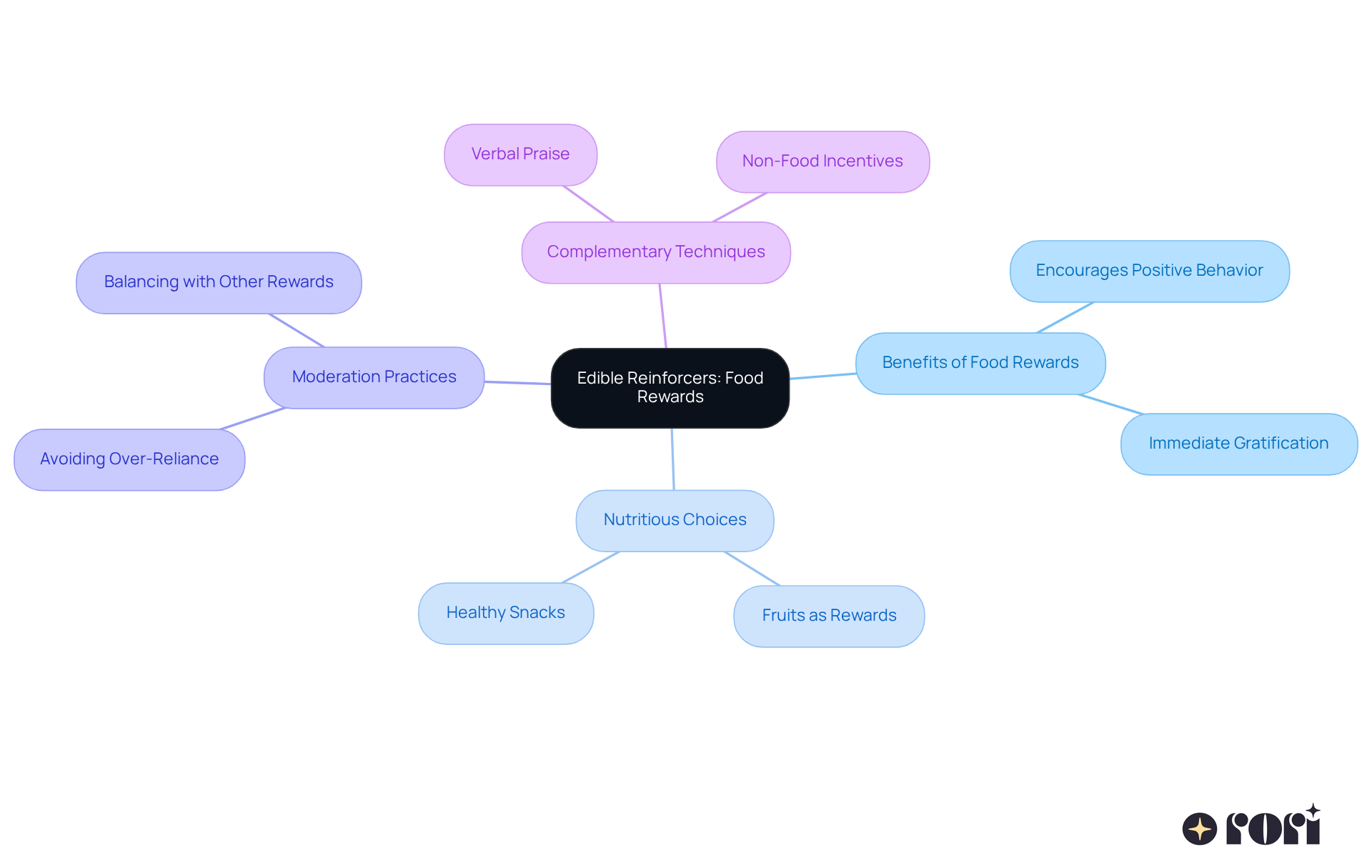 Start at the center with edible reinforcers and explore the various aspects, strategies, and considerations related to using food as a reward. Each branch represents a different focus area, helping you see the relationships and approaches in a clear, visual way. Start at the center with edible reinforcers and explore the various aspects, strategies, and considerations related to using food as a reward. Each branch represents a different focus area, helping you see the relationships and approaches in a clear, visual way.