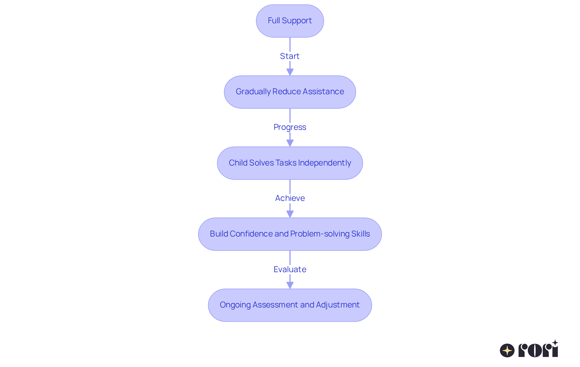 Follow the arrows to see how the support changes over time. Each step represents a phase in helping children gain independence through gradual assistance reduction. Follow the arrows to see how the support changes over time. Each step represents a phase in helping children gain independence through gradual assistance reduction.