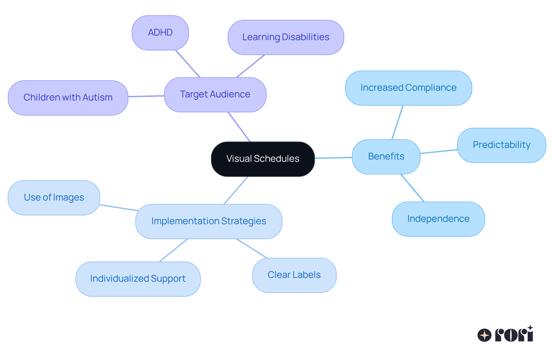 Start with the main idea in the center, then follow the branches to explore benefits, strategies for implementation, and who can benefit from visual schedules. Each branch represents a different aspect of visual scheduling, making it easy to see how they connect. Start with the main idea in the center, then follow the branches to explore benefits, strategies for implementation, and who can benefit from visual schedules. Each branch represents a different aspect of visual scheduling, making it easy to see how they connect.