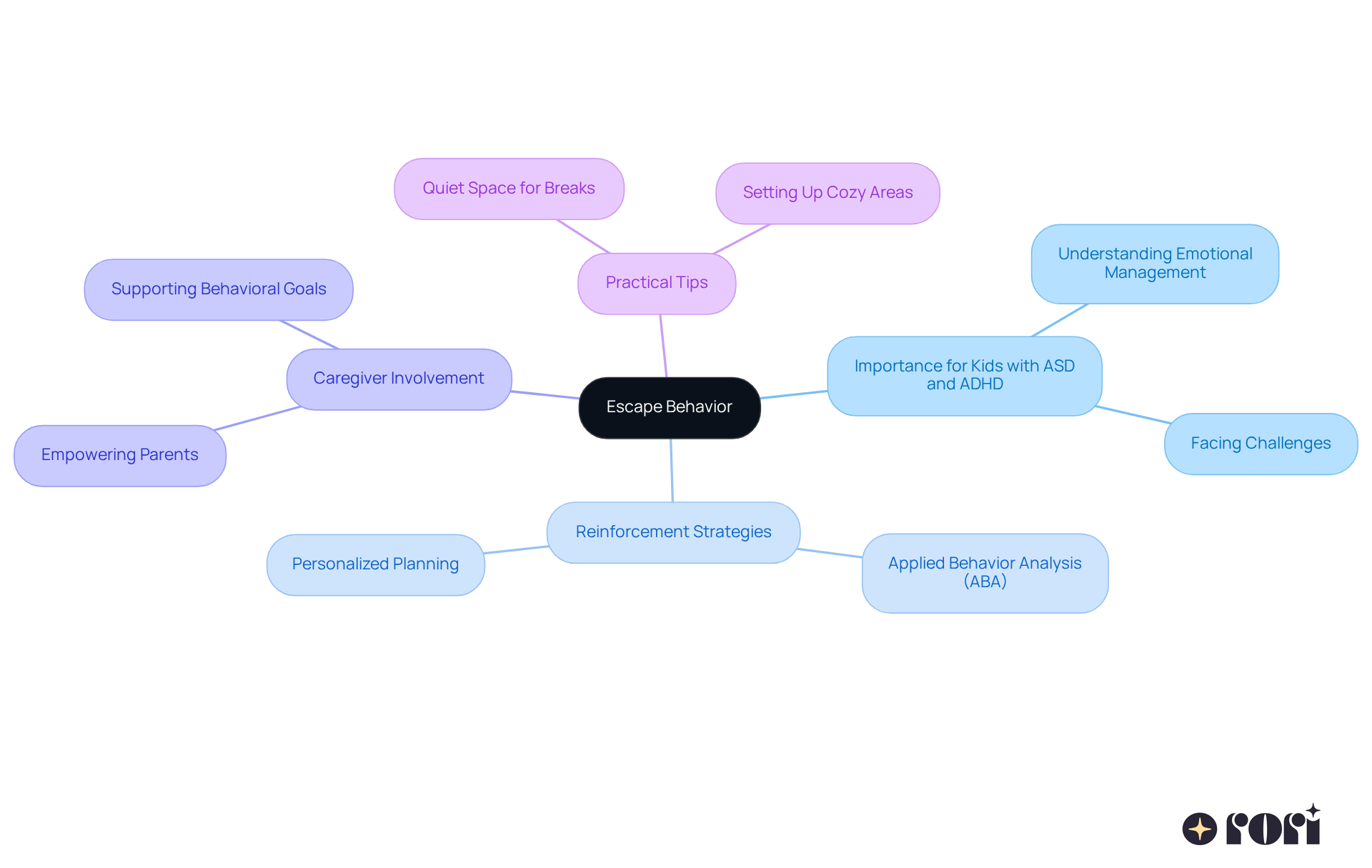 The center shows the main idea of escape behavior. Branches represent different strategies and considerations, helping you see how they all work together to support children in managing unpleasant tasks. The center shows the main idea of escape behavior. Branches represent different strategies and considerations, helping you see how they all work together to support children in managing unpleasant tasks.