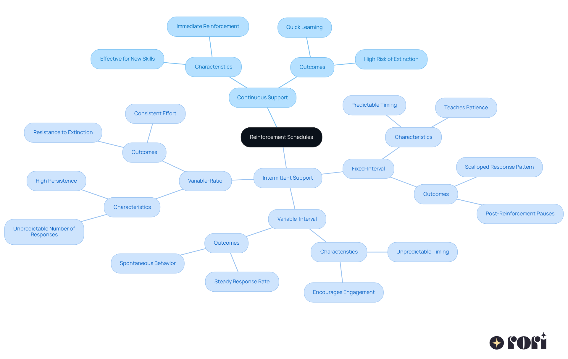 At the center, you'll find the main topic of reinforcement schedules. As you explore the branches, you'll see different types of support and their impacts on behavior. Each branch helps you understand how these strategies can be applied to encourage positive actions in children. At the center, you'll find the main topic of reinforcement schedules. As you explore the branches, you'll see different types of support and their impacts on behavior. Each branch helps you understand how these strategies can be applied to encourage positive actions in children.