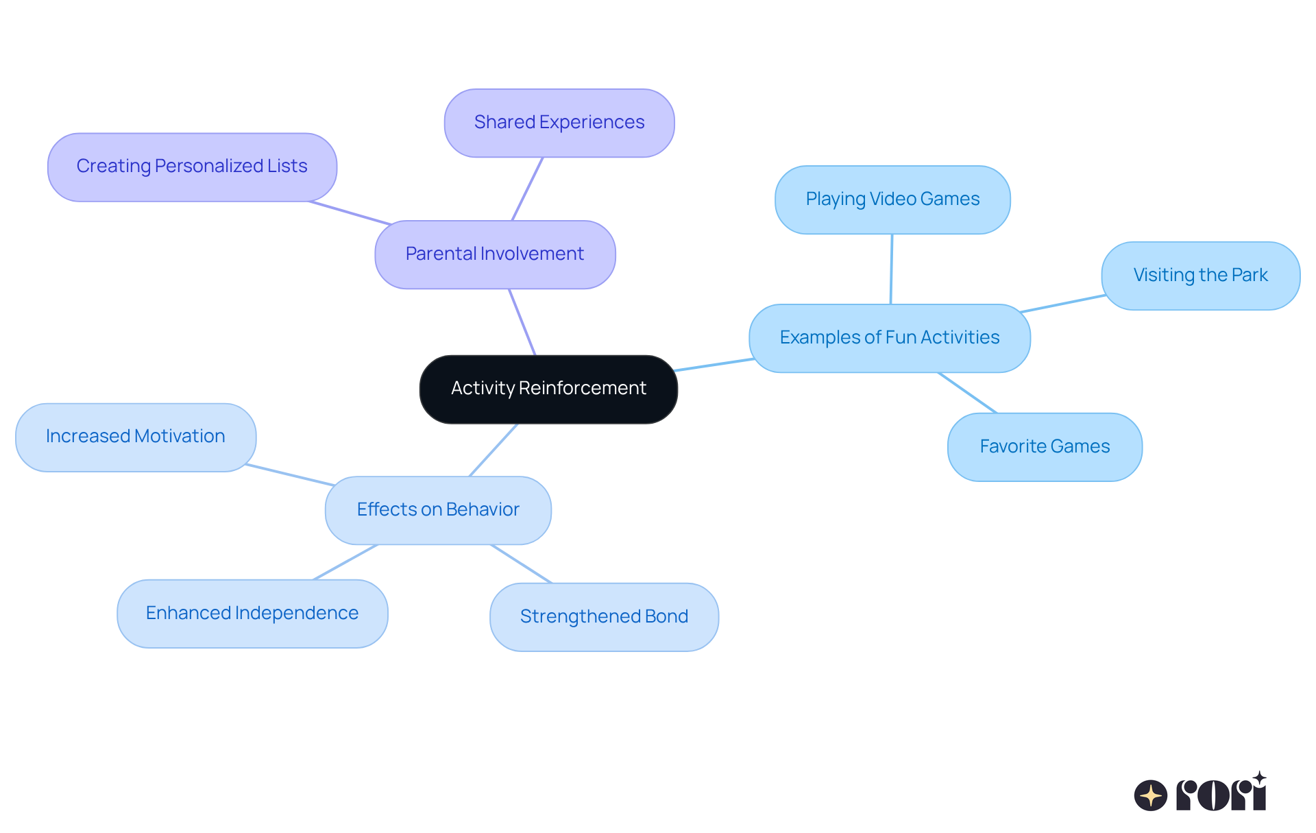 The center shows the main idea of using fun activities to reinforce good behavior, while the branches provide examples and effects, helping to visualize how these elements connect and support children's development. The center shows the main idea of using fun activities to reinforce good behavior, while the branches provide examples and effects, helping to visualize how these elements connect and support children's development.