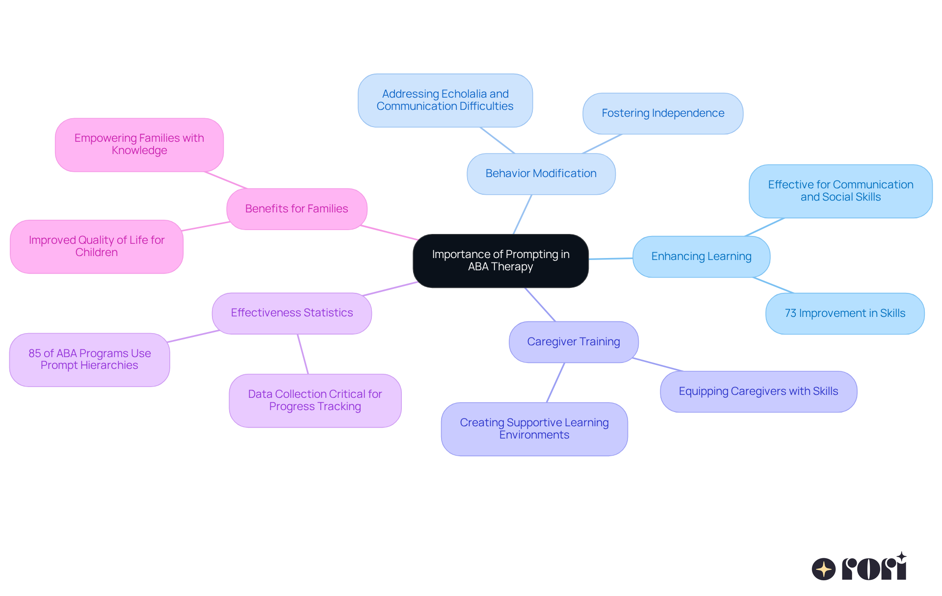 Start at the center with the main idea, then follow the branches to see how different aspects of prompting contribute to learning and behavior change in ABA therapy.