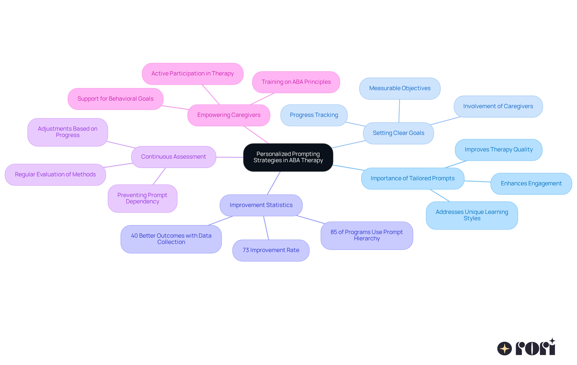 Start from the center with the core concept of personalized prompting. Each branch delves into different aspects, showing how they contribute to effective learning and therapy outcomes. The more details you follow out from the branches, the more you understand the comprehensive approach to ABA therapy.