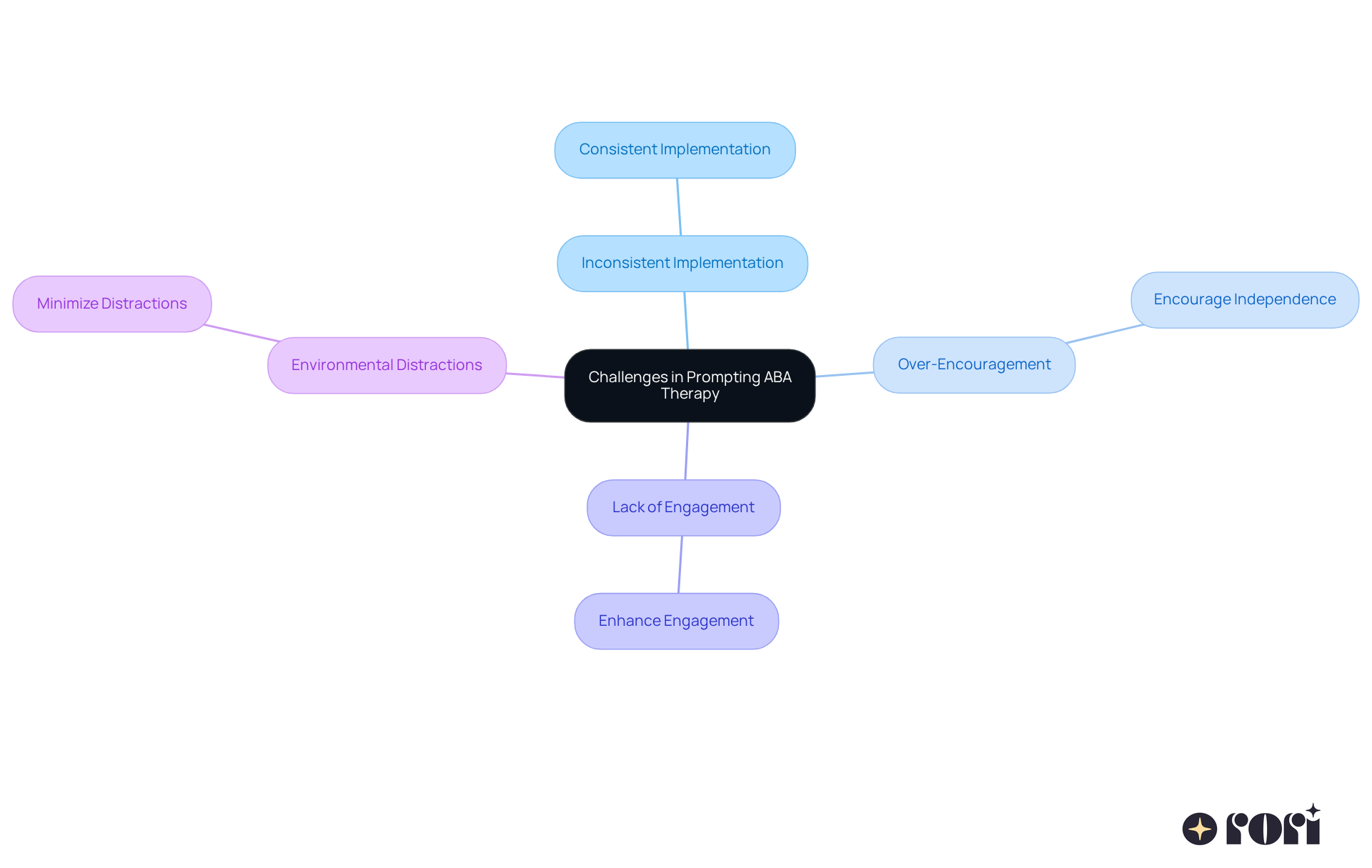 Each branch represents a challenge in ABA therapy prompting, with solutions branching off to show how to tackle these challenges. Follow the branches to see how to improve the prompting process effectively.