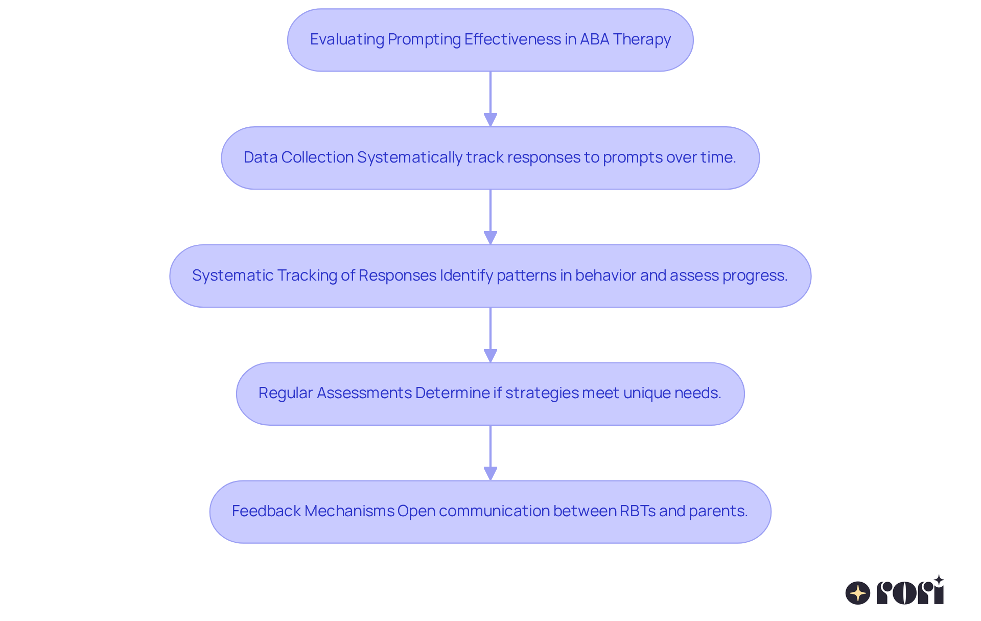 Each box represents a crucial step in evaluating ABA therapy's effectiveness. Follow the arrows to see how data collection informs assessments and feedback mechanisms that contribute to improving your child's learning experience.