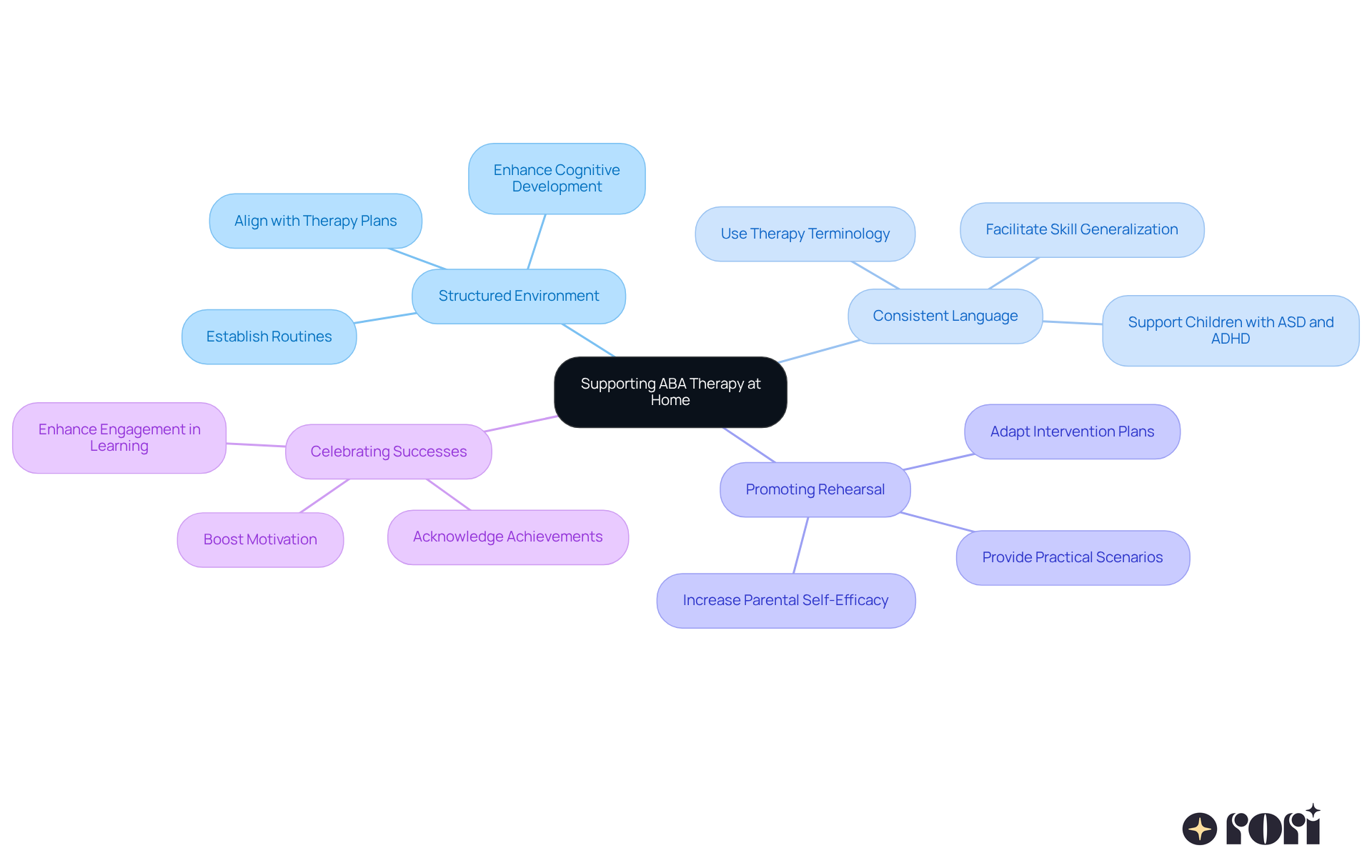 The center of the mindmap presents the main goal of enhancing ABA therapy. Each branch represents a strategy parents can use, with further details branching off to explain how to implement these strategies effectively.