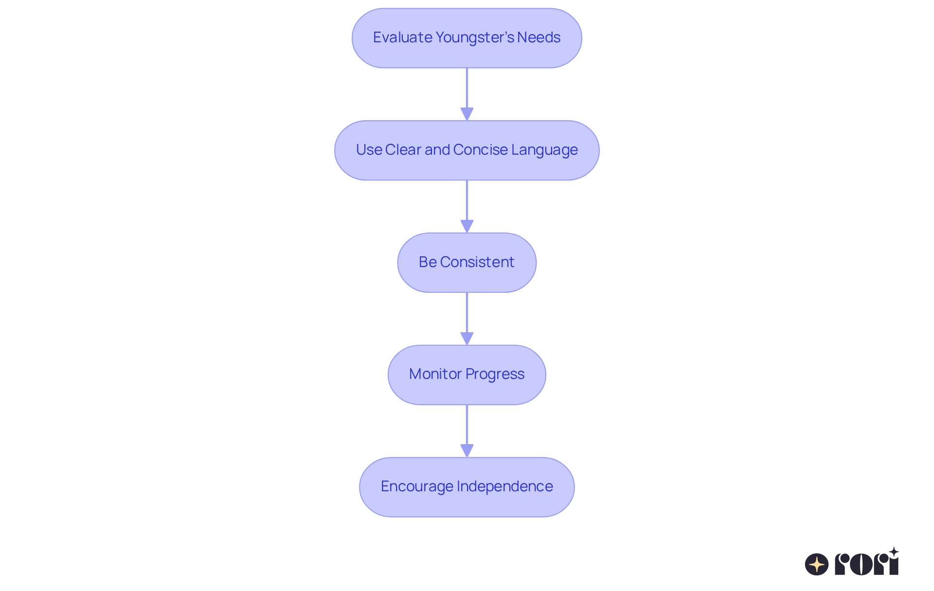 Each box in the flowchart represents a best practice for RBTs. Follow the arrows to see the recommended steps for implementing effective prompting in ABA therapy — starting from evaluating needs to encouraging independence.