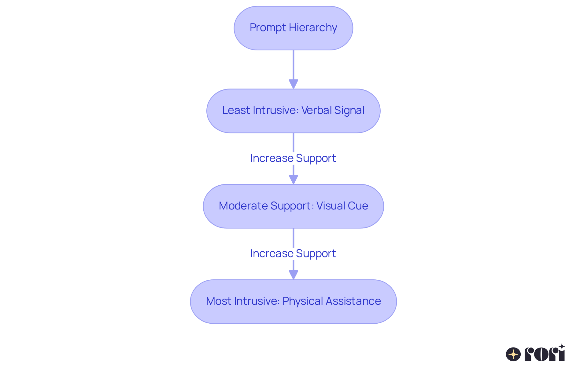 Each box represents a level of support in the prompting strategy — follow the arrows to see how support can increase as needed.