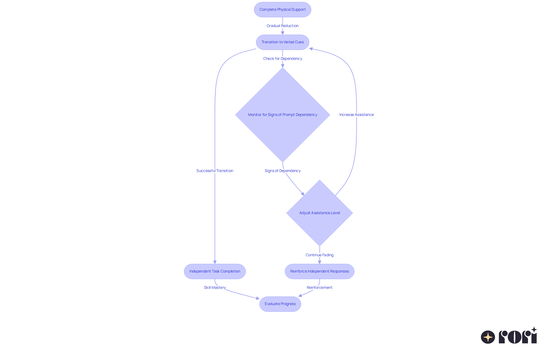 Follow the arrows to see how support is gradually reduced. Each box represents a phase in the process, and the decision points are where adjustments may be needed to ensure effective learning and independence.