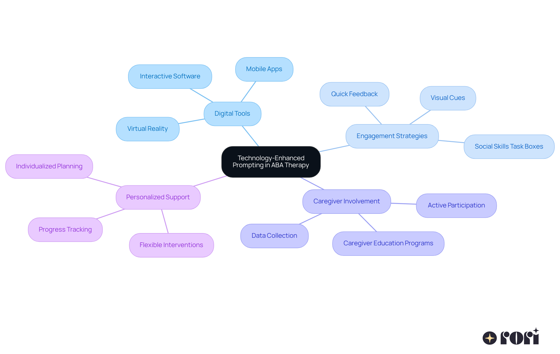 The center shows the main idea, while the branches represent different aspects of how technology enhances ABA therapy. Each branch helps you understand how these tools contribute to effective learning experiences for individuals on the autism spectrum.