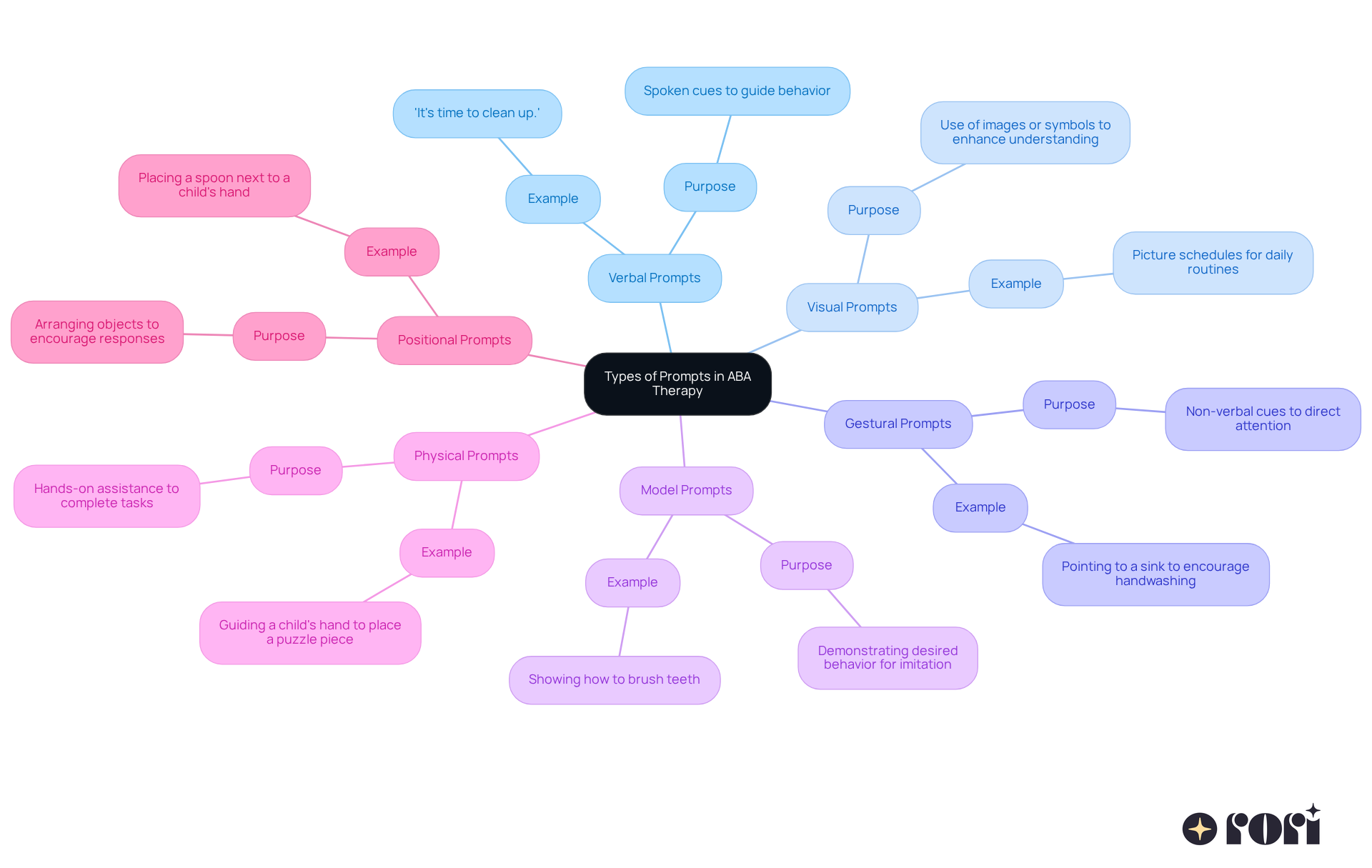 The center node represents the main topic, while each branch represents a type of prompt. Each sub-point provides a brief overview and an example to help you understand how each prompt works in practice.