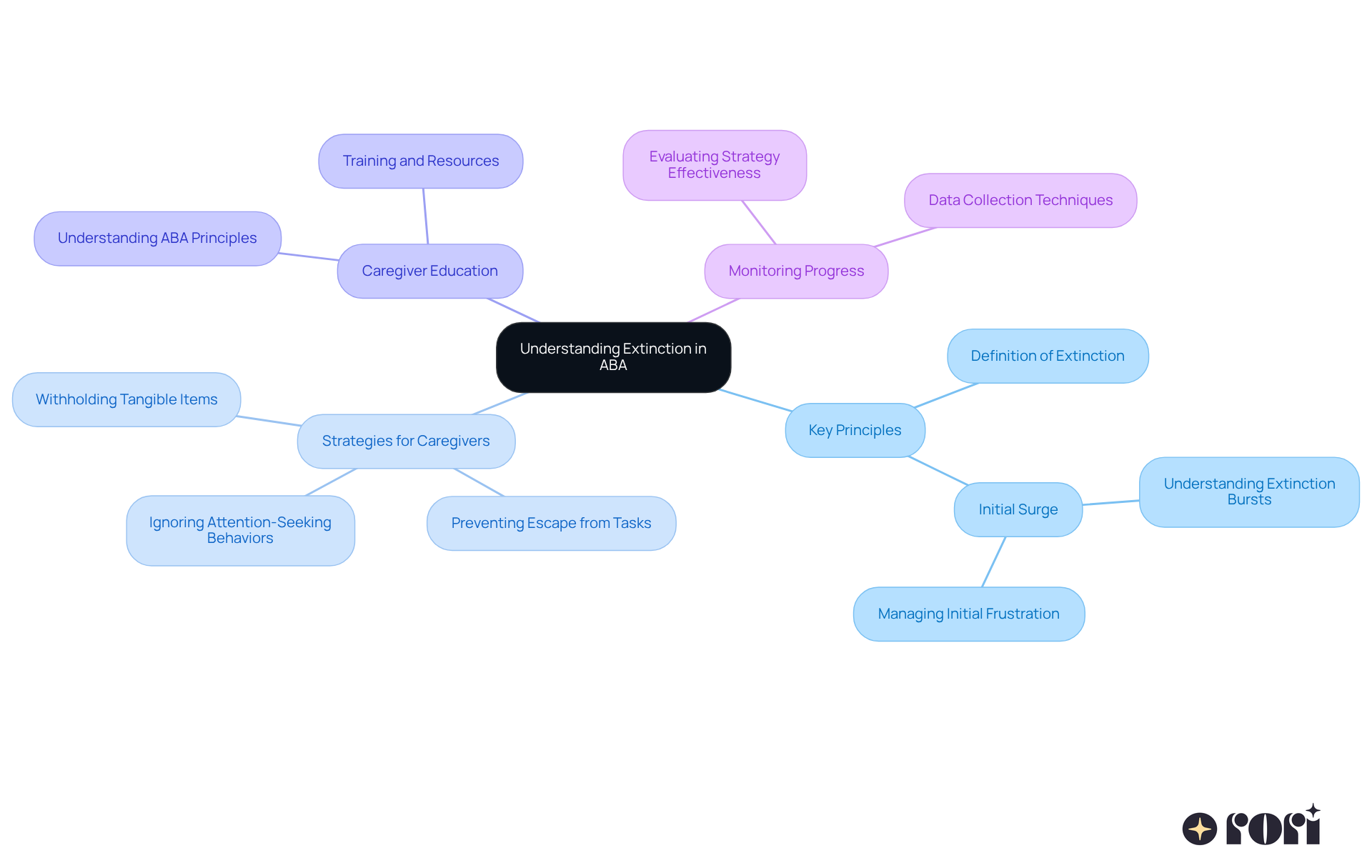The center represents the main concept of extinction in ABA. Branches show different strategies and important factors that support this principle. Each color-coded branch helps you see connections and focus on specific areas that contribute to effective behavior management.