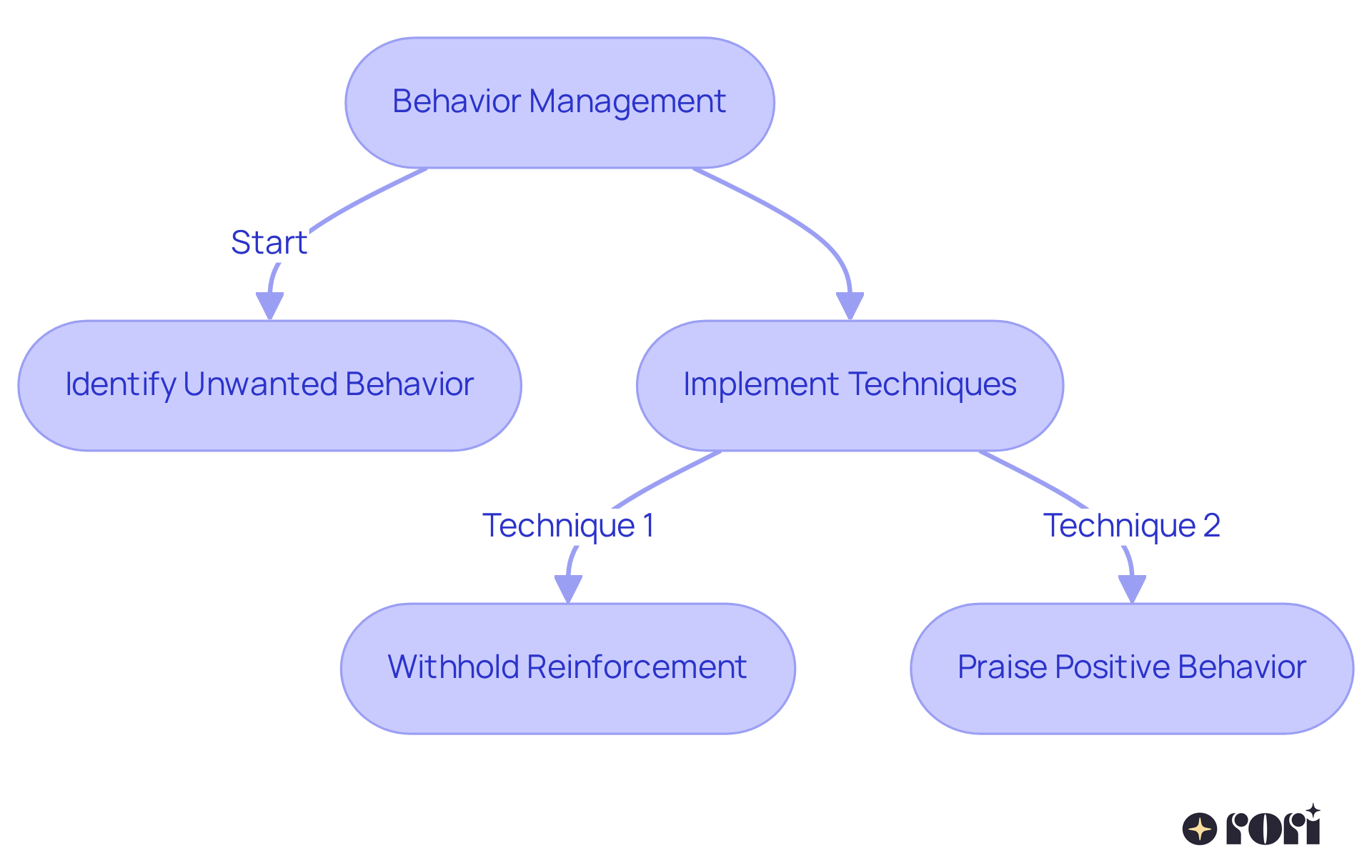 Follow the arrows to see the process of behavior modification. Start with recognizing the behavior, then move to the techniques you can use to encourage positive changes.
