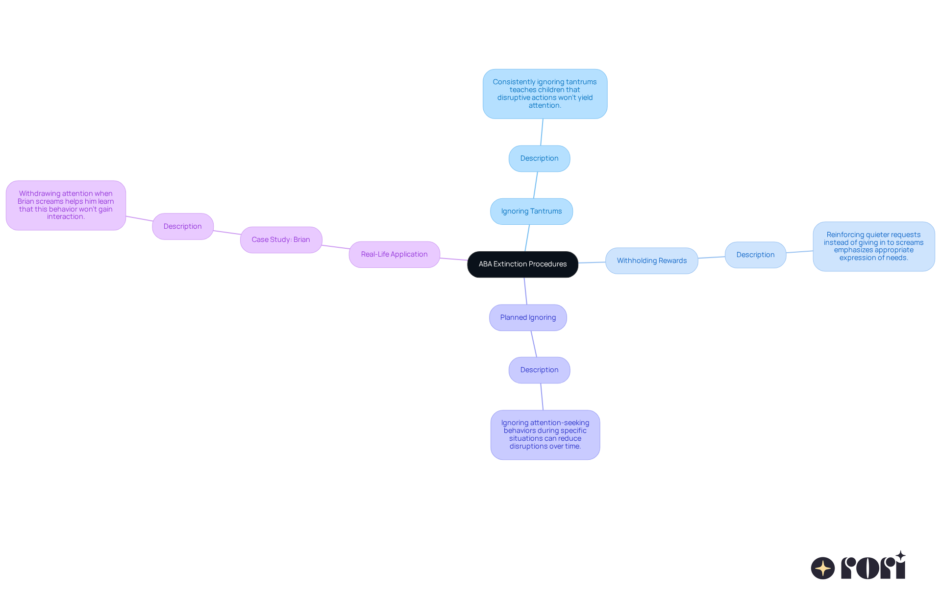 The central idea focuses on ABA extinction procedures. Each branch represents a different strategy for managing behaviors, with descriptions that explain how each method works and its intended effect.