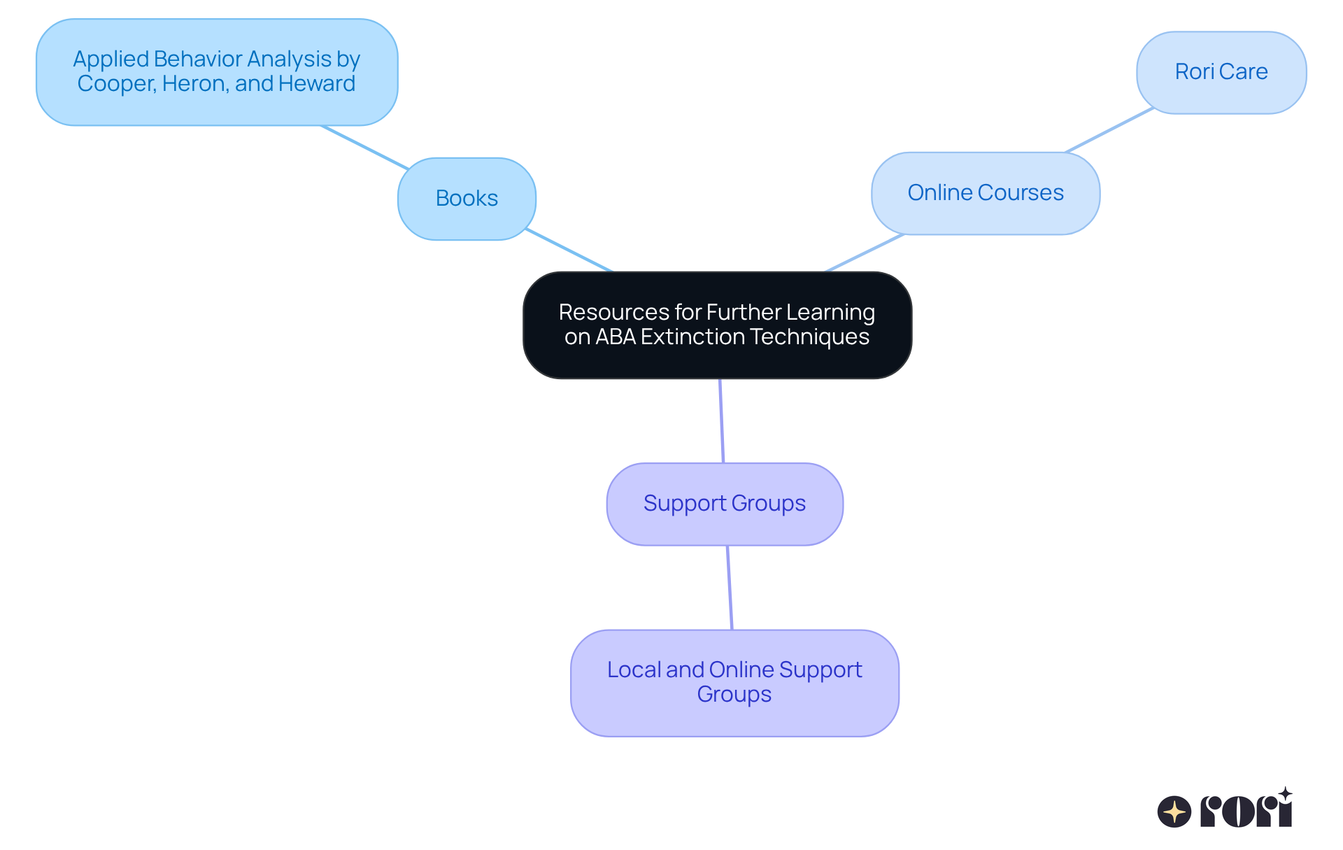The central node represents the main topic, while the branches show different ways to learn about ABA techniques. Each branch leads to specific resources, helping you find the best materials to enhance your understanding.