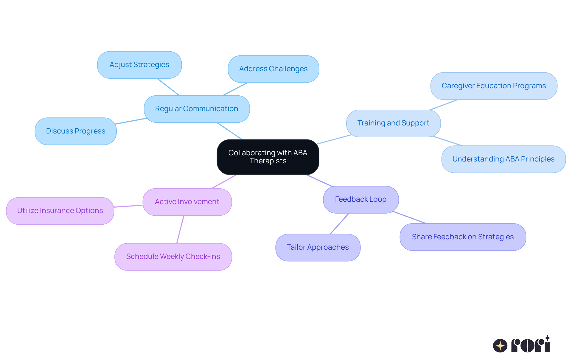 The center represents the main theme of collaboration. Each branch details a strategy for working with ABA therapists, showing how these strategies can enhance your child’s behavioral therapy. Follow the branches to explore each method and its significance.