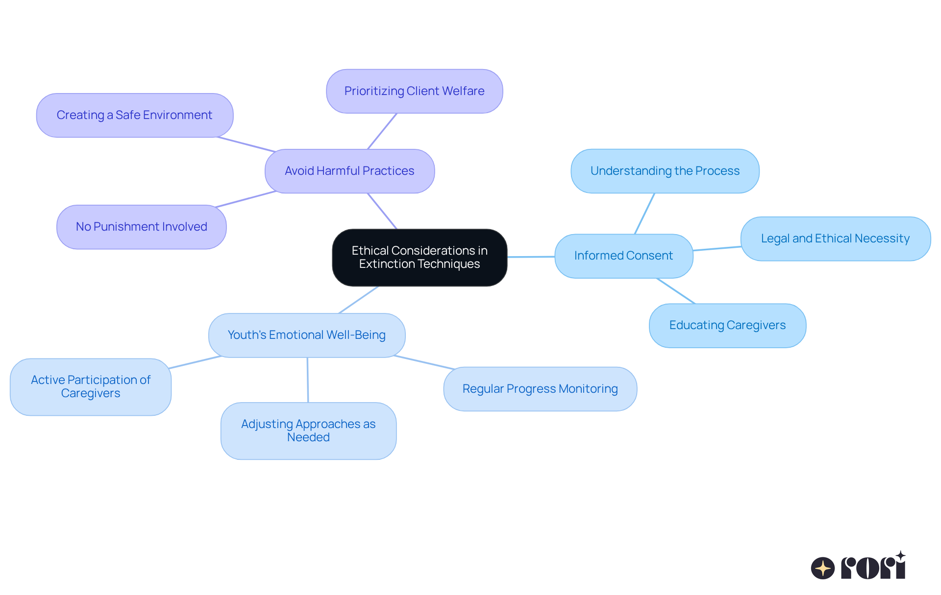 The central idea represents the ethical framework for extinction techniques, while each branch highlights a guideline. Follow the branches to explore important considerations for caregivers in supporting youth effectively.