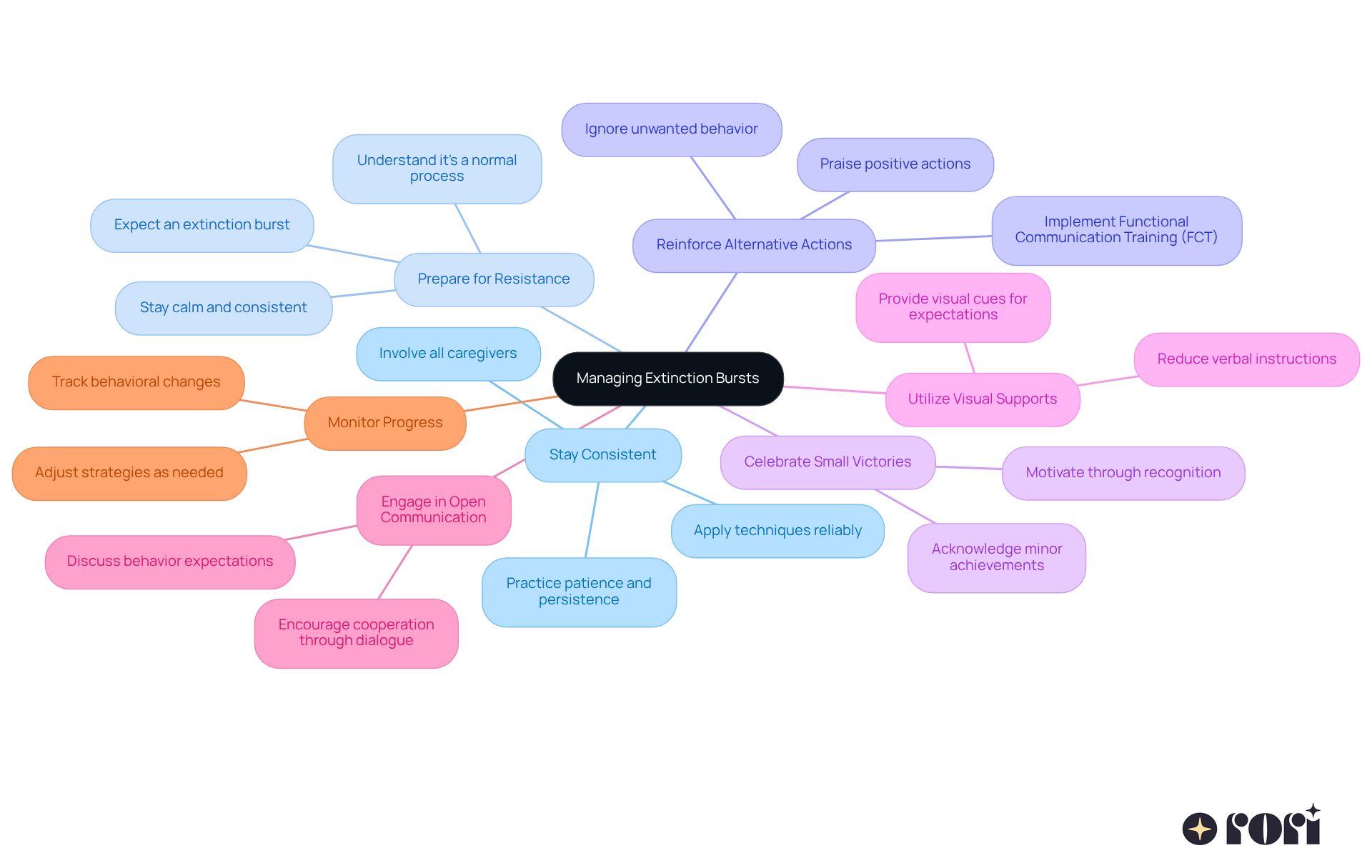The center represents the main topic, with branches showing different strategies to help manage behavioral spikes. Each branch contains key actions to take, making it clear how to support your child effectively.