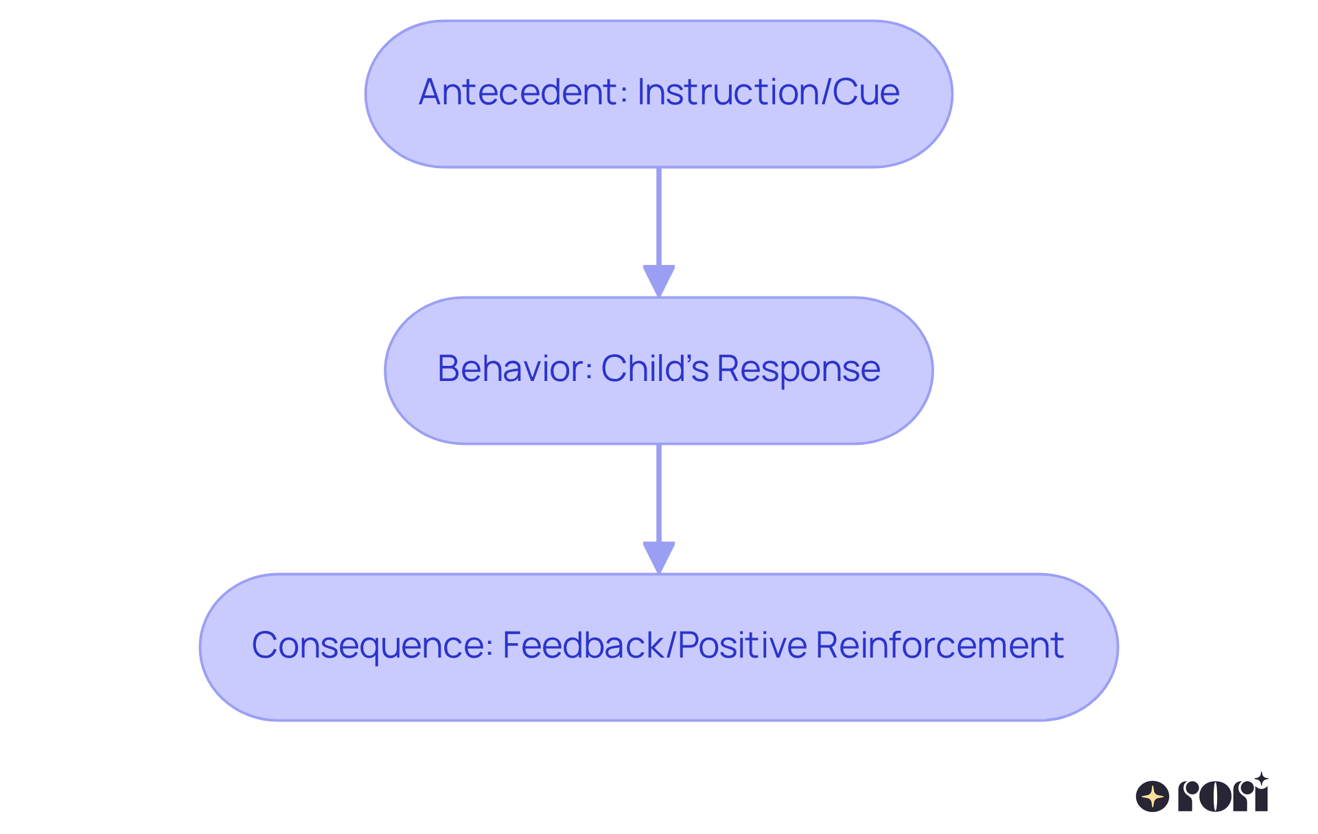 Each box represents a critical step in DTT: the first is where instructions are given, the second is where the child responds, and the last is where feedback is provided. Follow the arrows to see how each part connects in the training process.