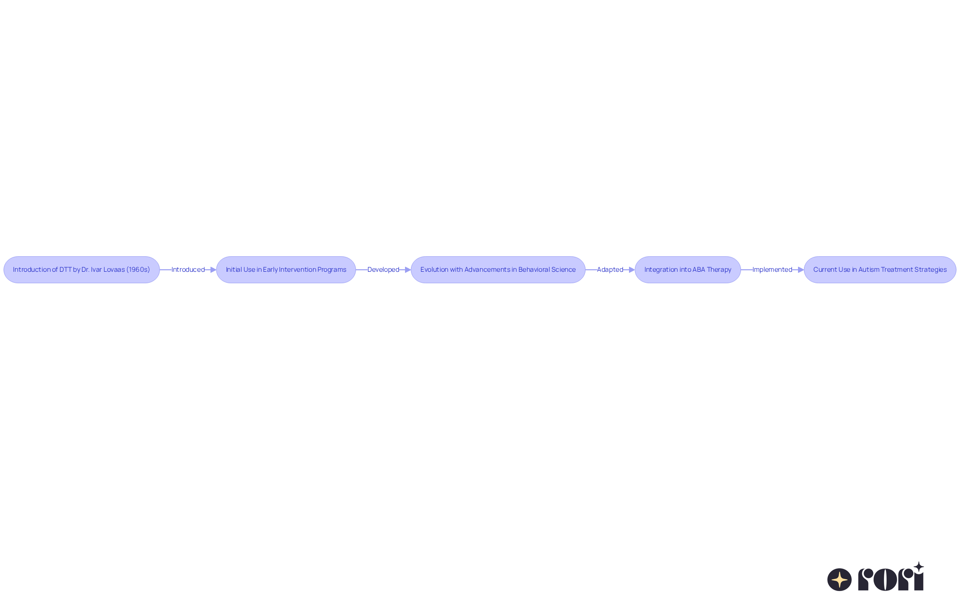 The timeline tracks the major events in the history of DTT, showing how it has changed and adapted over the years. Each point highlights a significant milestone in its evolution.