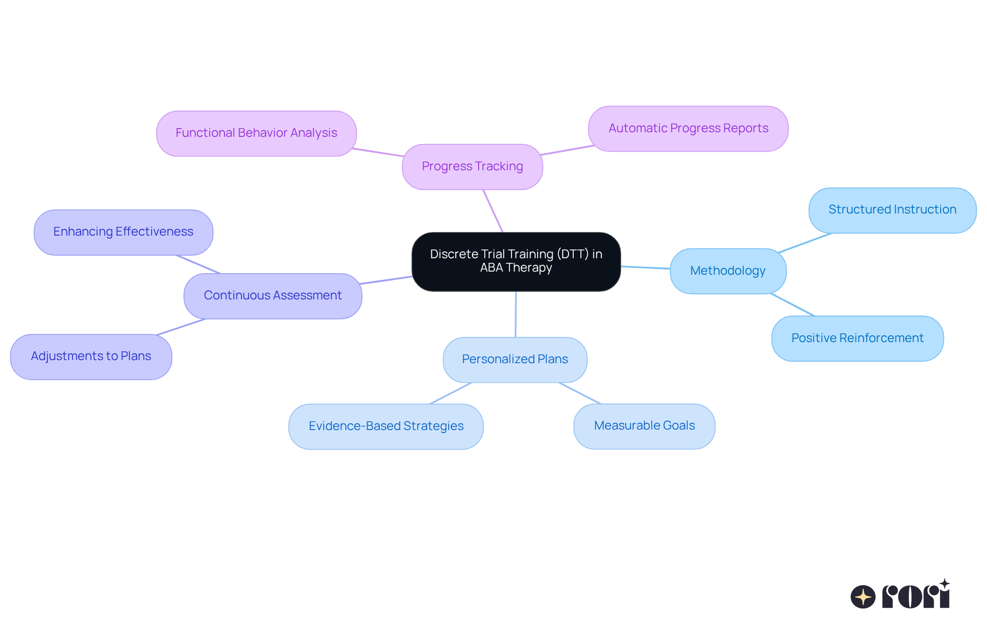 The center of the mindmap represents the main concept of DTT. Each branch shows a key aspect of DTT, with further details listed underneath. Explore each branch to understand how DTT functions and supports learning.