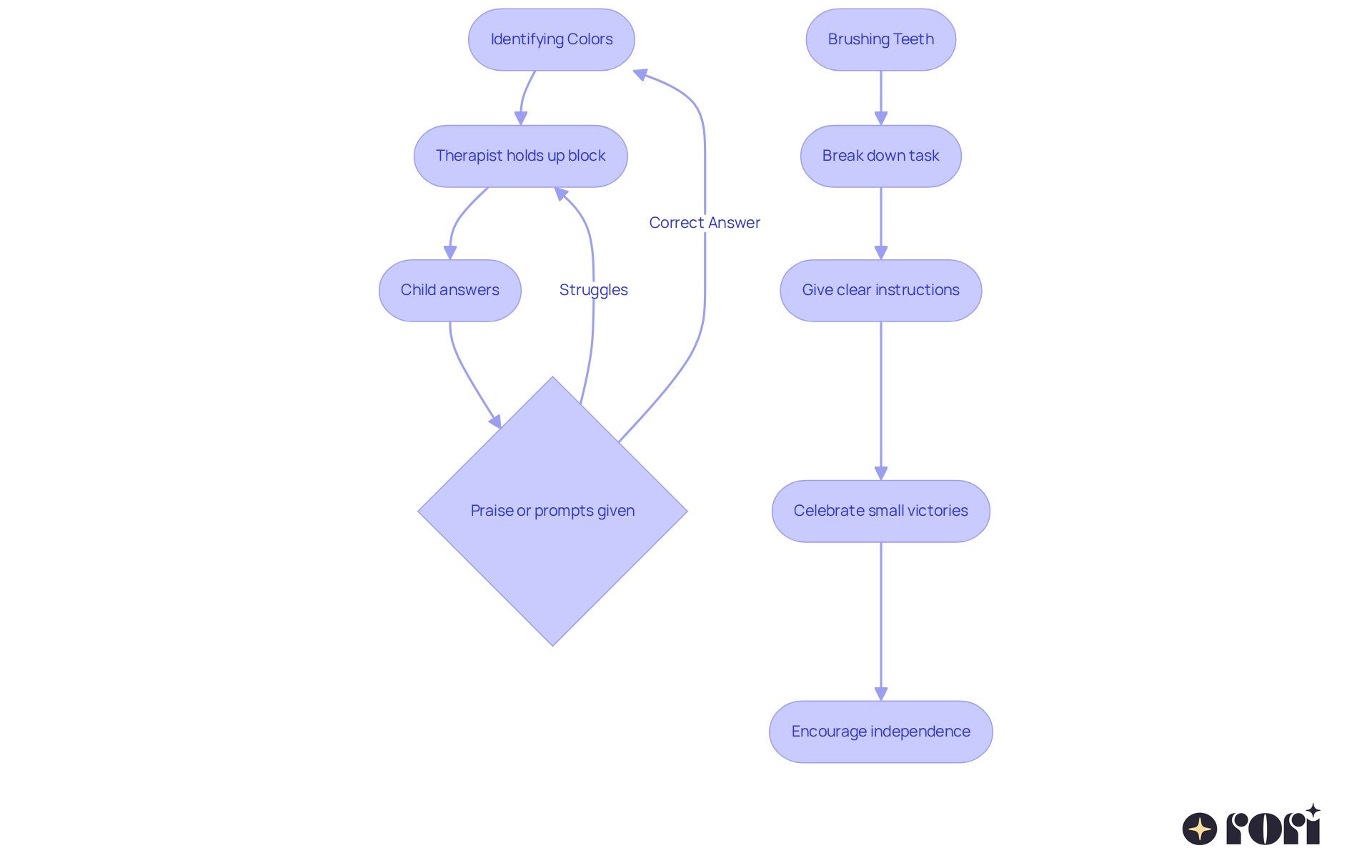 Each box represents a step in teaching—follow the arrows to see how one action leads to the next, creating a clear path for the child's learning journey.