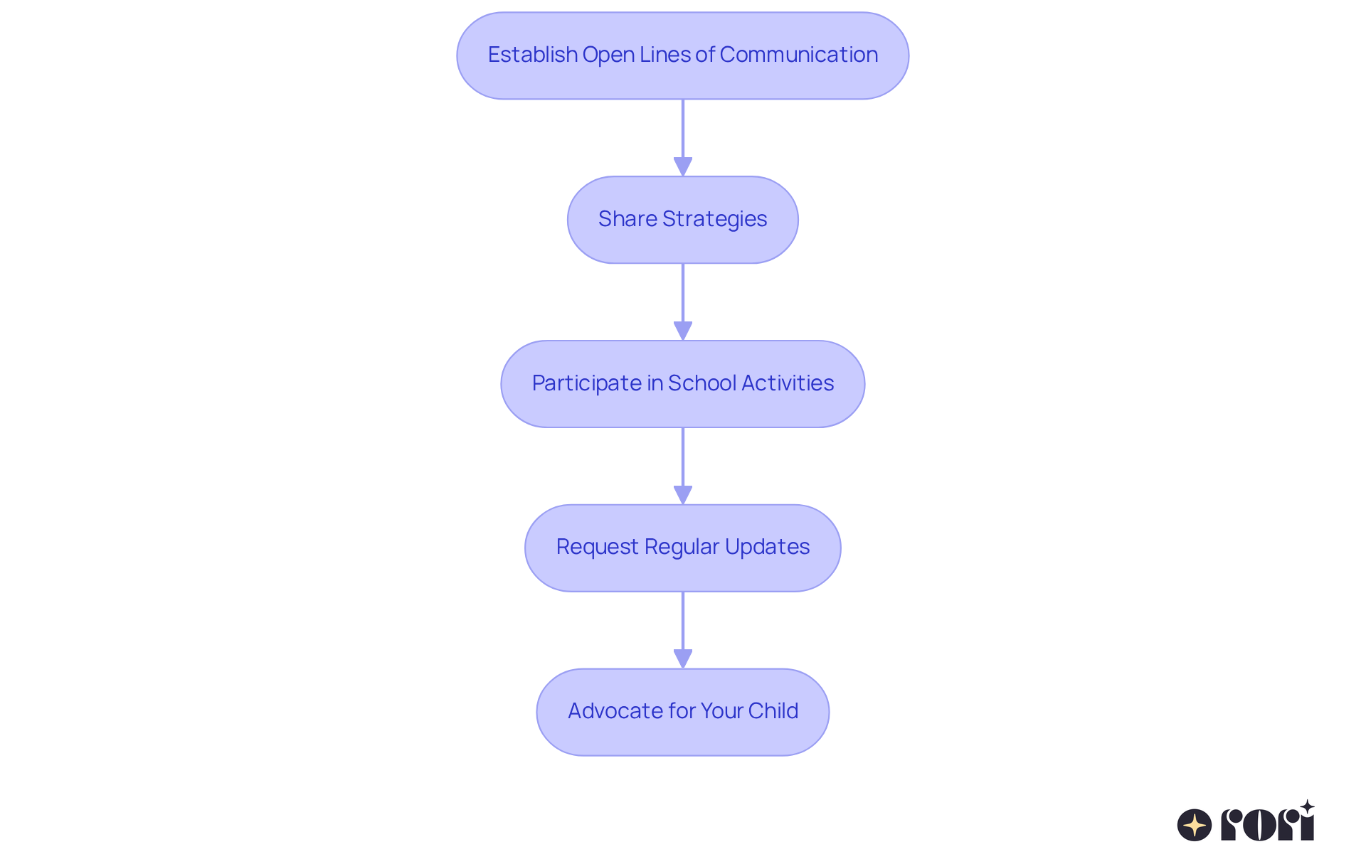 Each box represents an important step for parents to take in collaborating with educators. Follow the arrows to see how each action builds on the previous one for a cohesive approach to behavior management.