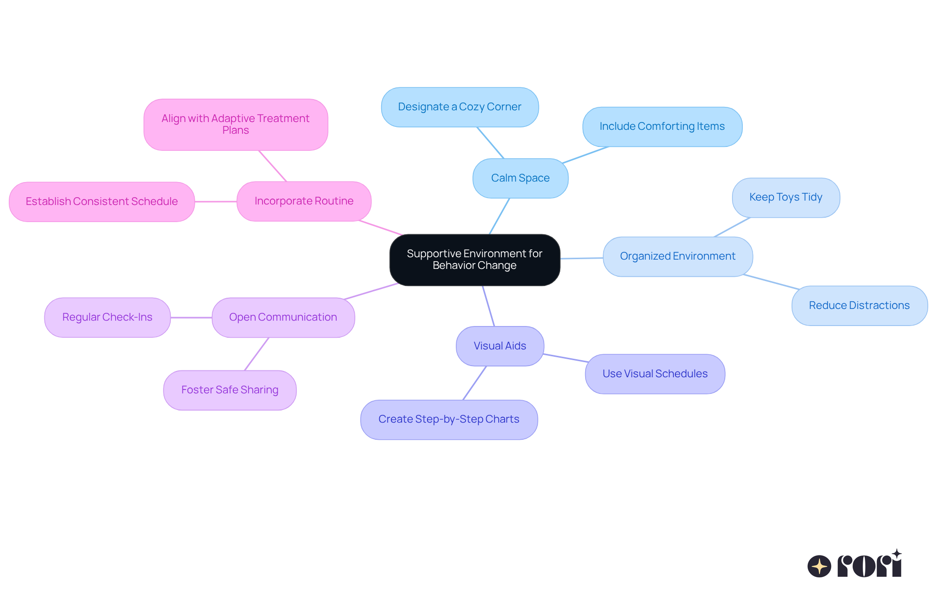 The central idea is about fostering an environment that helps children change their behavior. Each branch shows a strategy you can use, with additional details for how to implement it. Follow the branches to discover all the helpful tips!