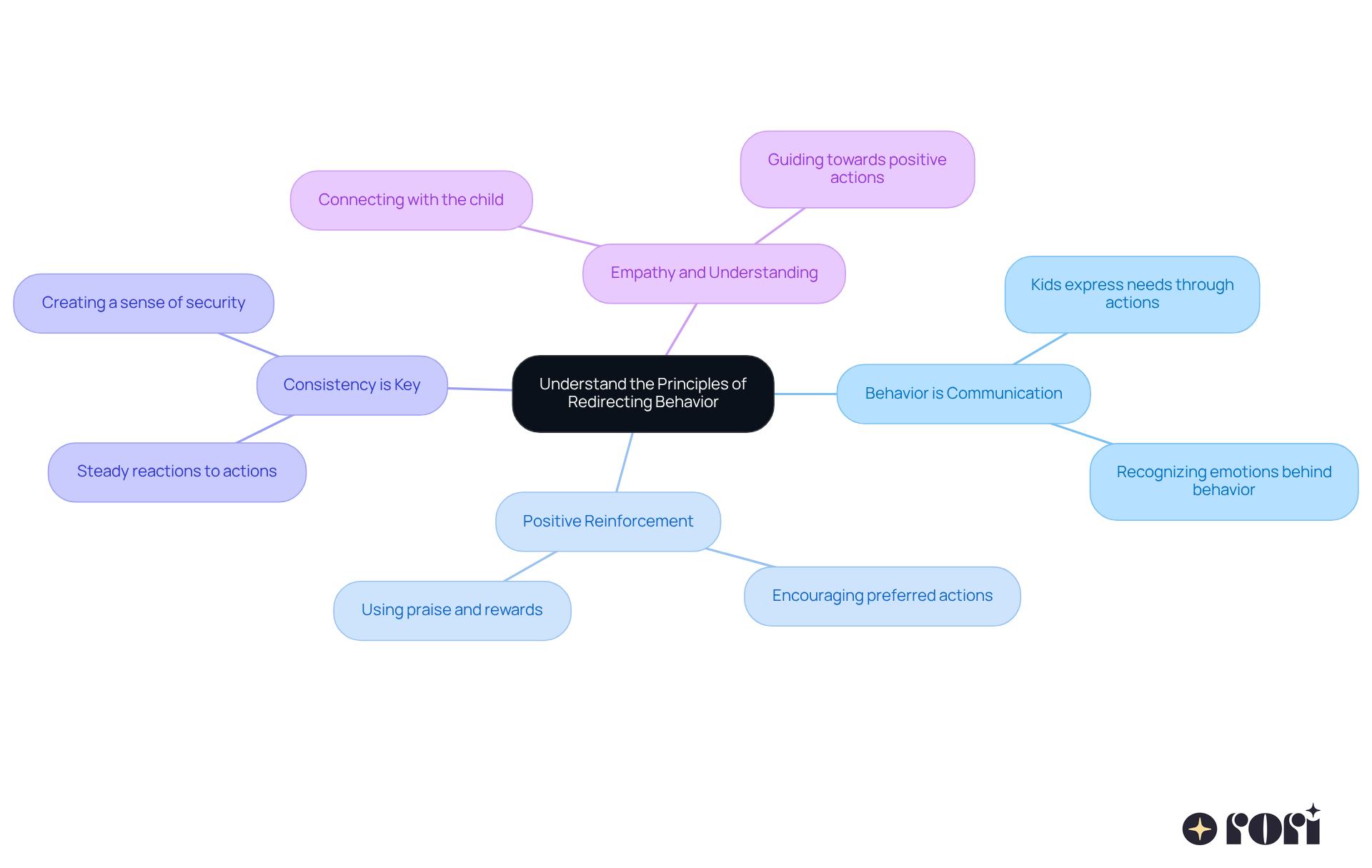 The center shows the main topic, while the branches illustrate the key principles. Each color-coded branch leads to explanations, helping you connect the concepts and see how they work together in guiding children's behavior.