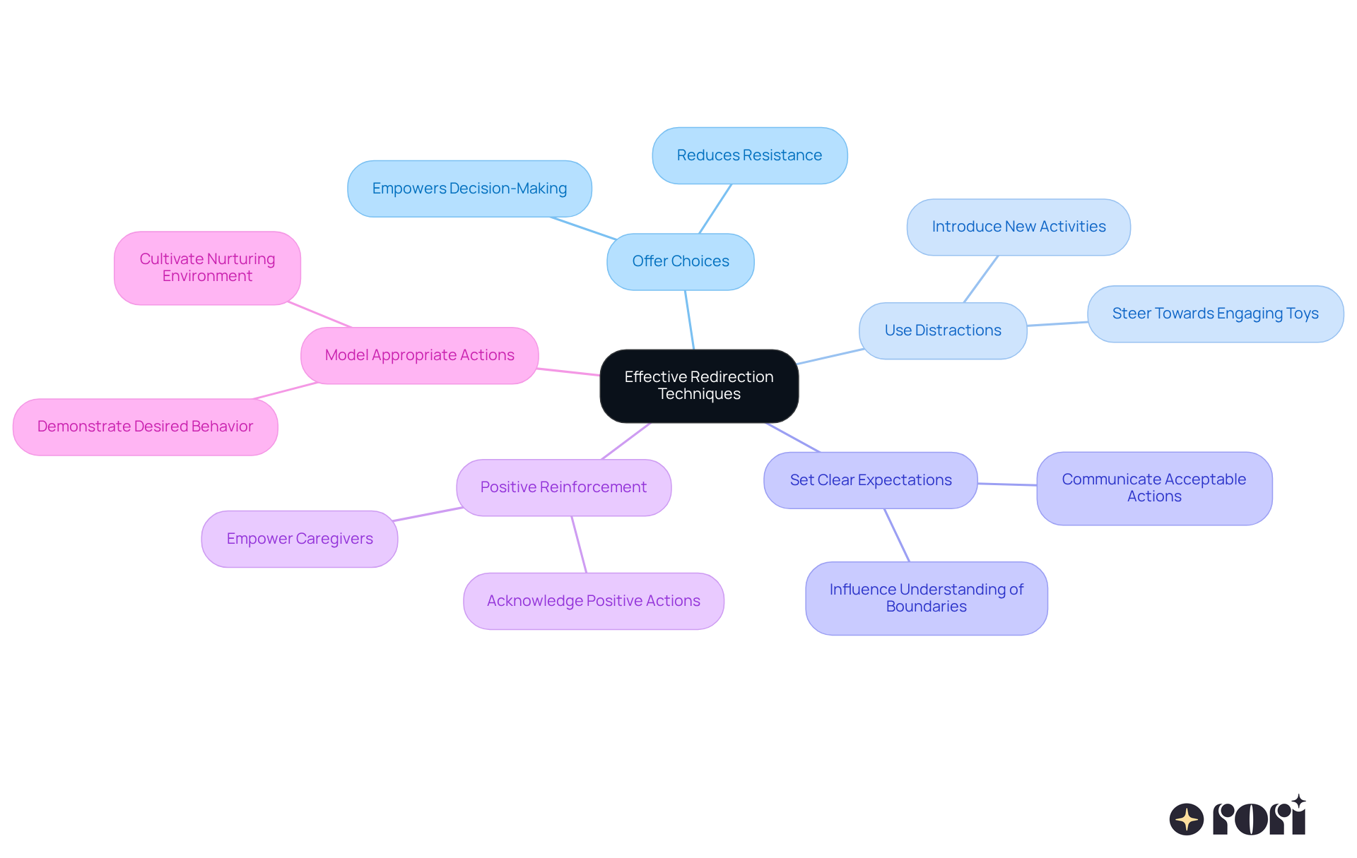The central node represents the main theme of redirection techniques, while each branch represents a specific method. Follow the branches for details and examples, helping you understand how to implement these techniques in a supportive way.