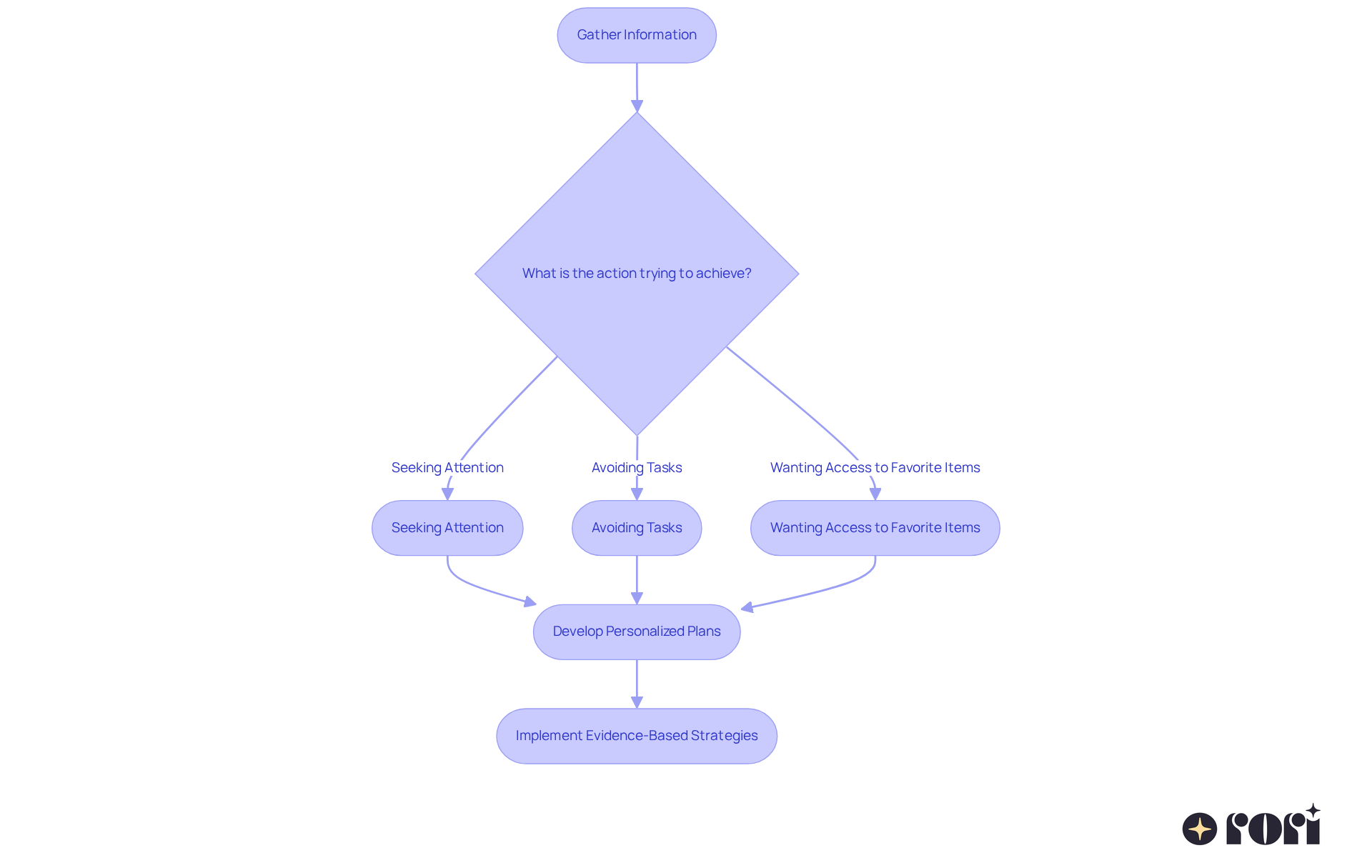 Follow the arrows to see how we gather information and analyze behavior, leading to tailored strategies for positive change. Follow the arrows to see how we gather information and analyze behavior, leading to tailored strategies for positive change.