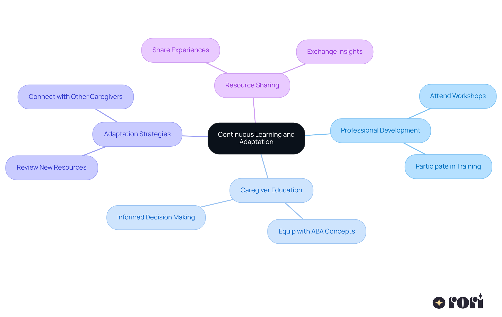 The center represents the core idea of ongoing learning, with branches showing different ways caregivers and clinicians can enhance their skills and adapt strategies, creating a supportive environment for children. The center represents the core idea of ongoing learning, with branches showing different ways caregivers and clinicians can enhance their skills and adapt strategies, creating a supportive environment for children.