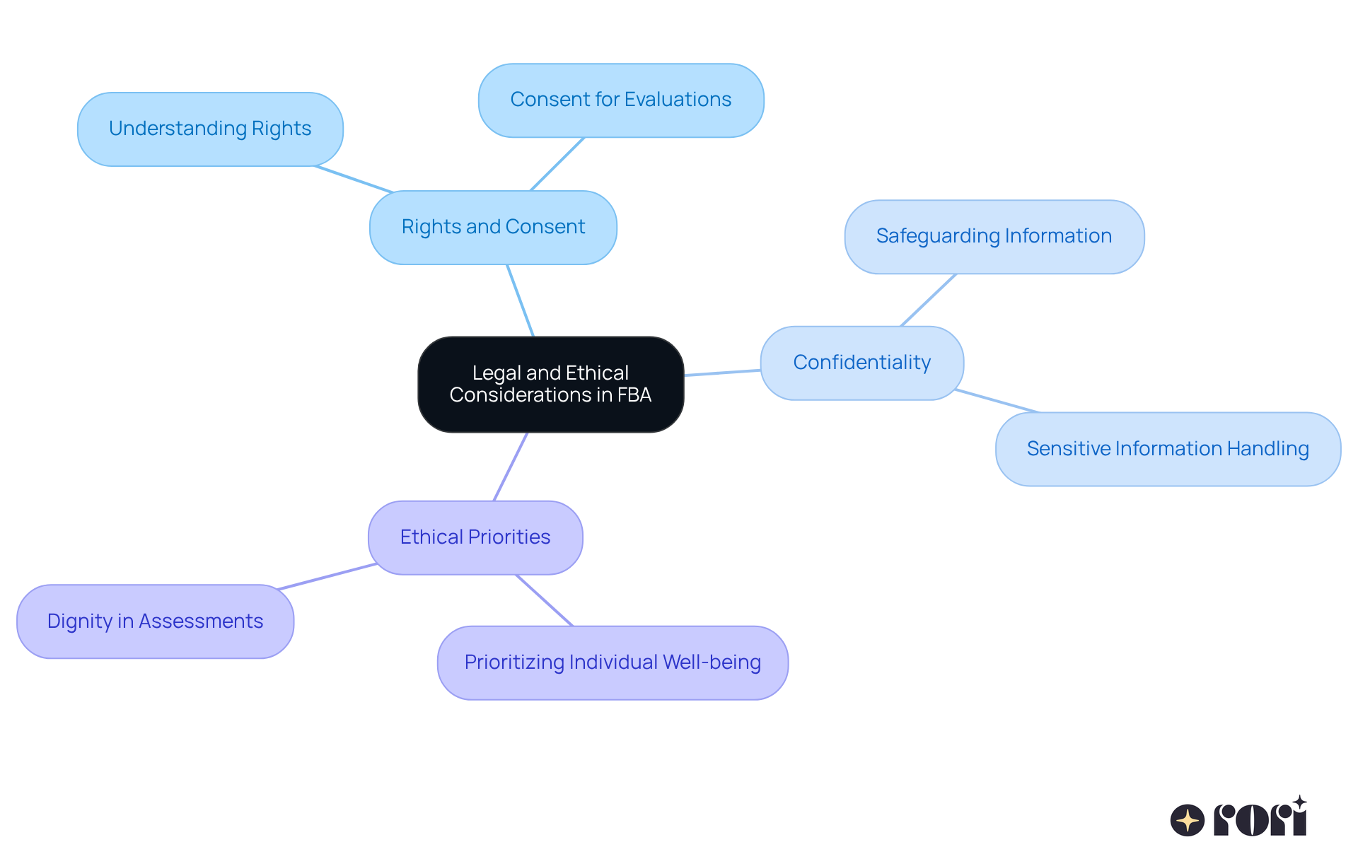 This mindmap helps you see the different legal and ethical factors to consider in the FBA process. The central idea is surrounded by branches that represent key areas you need to know about, making it easier to grasp how these concepts connect. This mindmap helps you see the different legal and ethical factors to consider in the FBA process. The central idea is surrounded by branches that represent key areas you need to know about, making it easier to grasp how these concepts connect.