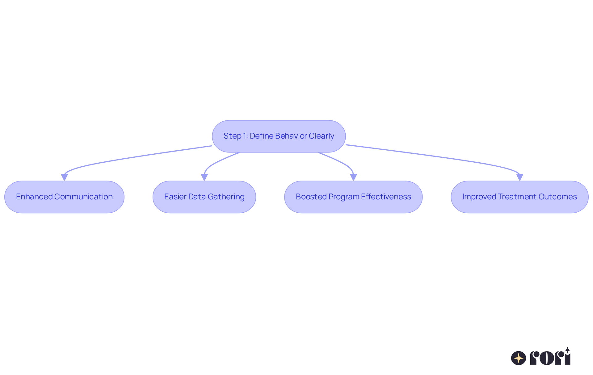 This flowchart shows how clearly defining behavior leads to better communication and outcomes. Follow the arrows to see the benefits that come from this important first step. This flowchart shows how clearly defining behavior leads to better communication and outcomes. Follow the arrows to see the benefits that come from this important first step.