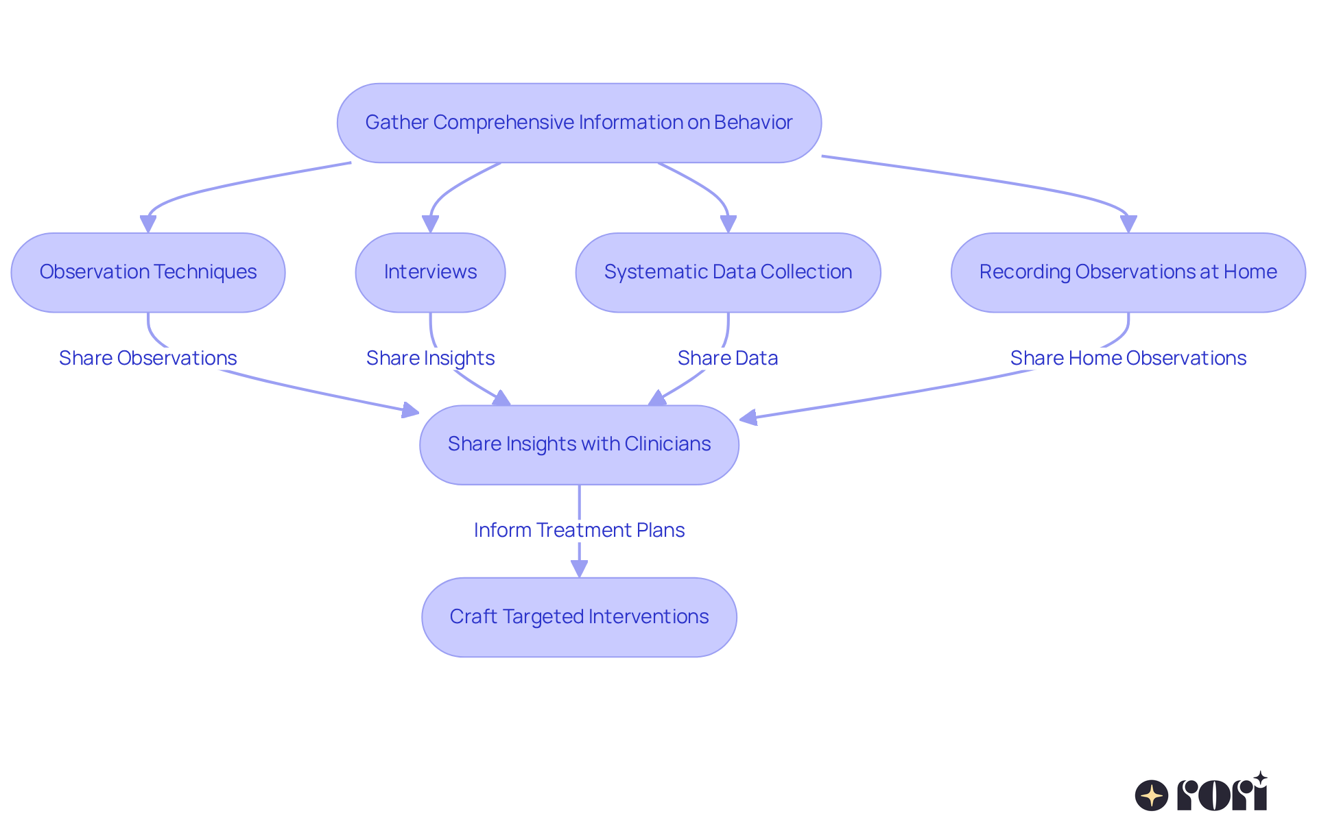 Each box in the flowchart represents a step in the process of understanding a child's behavior — follow the arrows to see how to collect and share insights for effective intervention. Each box in the flowchart represents a step in the process of understanding a child's behavior — follow the arrows to see how to collect and share insights for effective intervention.