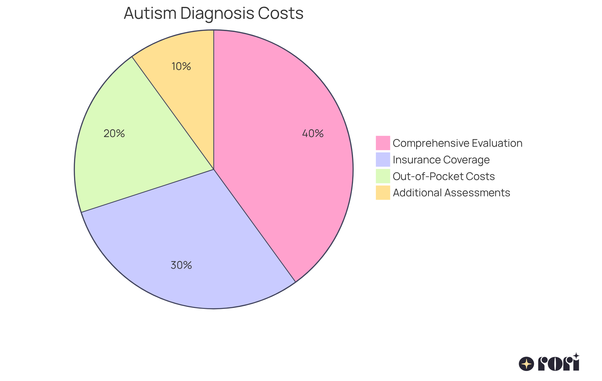 Each slice of the pie shows a different part of the overall cost. For example, the bigger the slice, the more significant that cost factor is in the total diagnosis process. This helps you see how much you might need to pay out-of-pocket versus what might be covered by insurance.