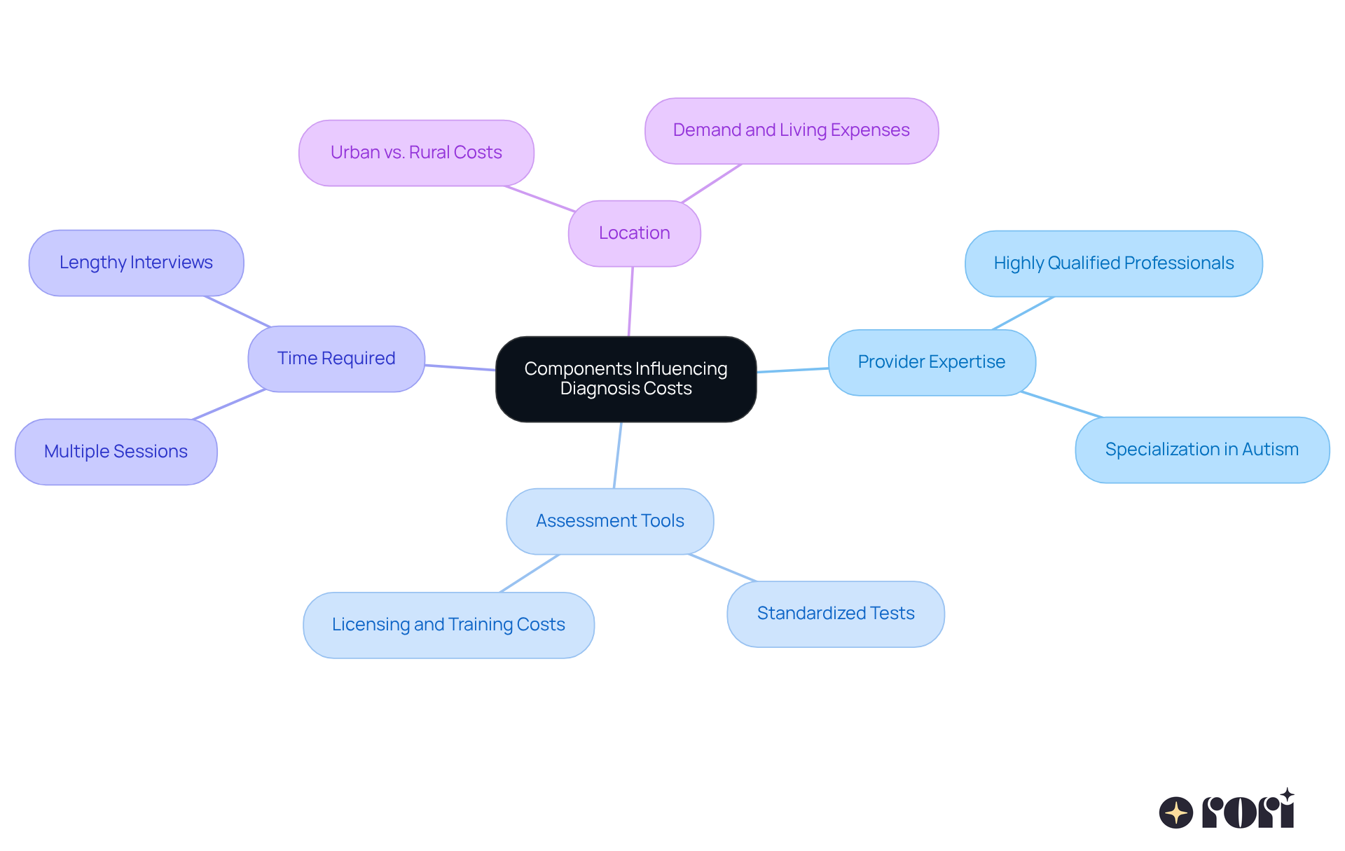 The center represents the overall theme of diagnosis costs, with branches showing specific factors that influence these costs. Each branch explains a different element, helping you see what to consider when planning financially for an autism diagnosis.