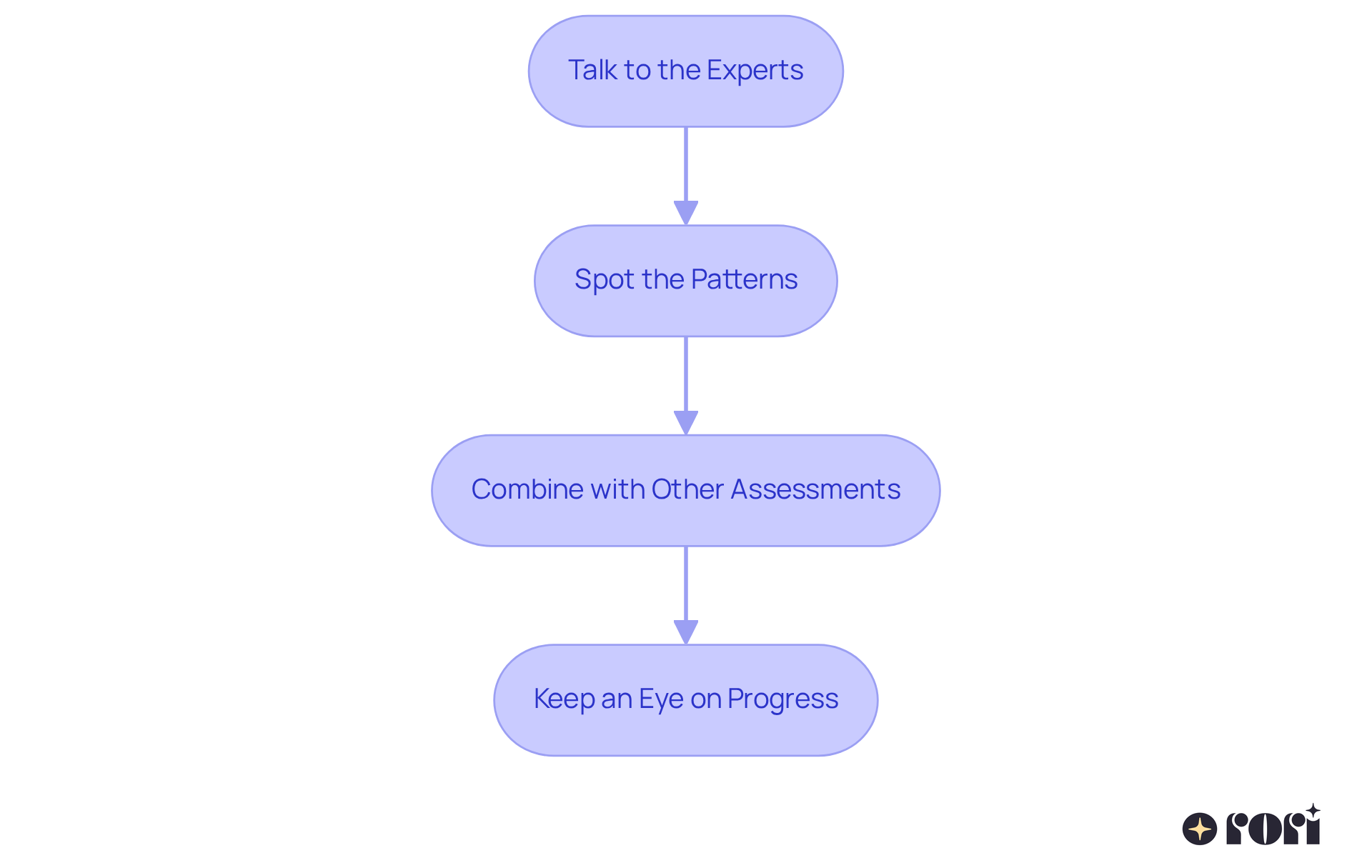 Each box represents a critical step in the process of understanding brain scan results. Follow the arrows to see how each step leads into the next, guiding you through the journey of making informed treatment decisions.