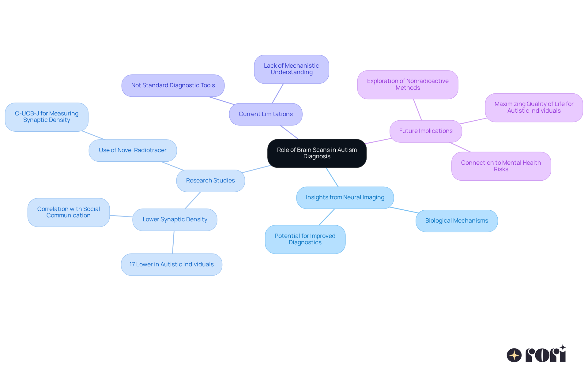 The center of the mindmap represents the main topic, and the branches highlight important areas of discussion. Each branch leads to further details, making it easy to explore how brain scans contribute to understanding autism.