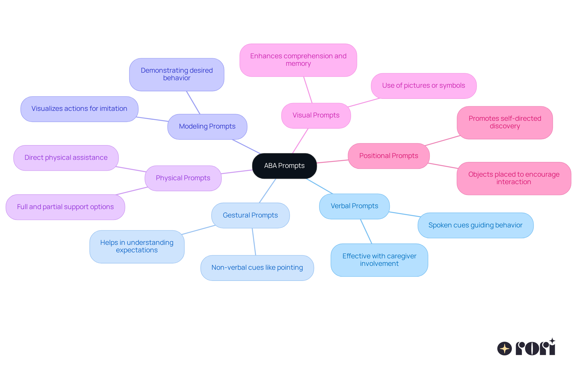 Start in the center with ABA prompts, and follow the branches to explore each type. Each branch shows how different prompts help learners, making it easy to see their unique roles in encouraging independence.