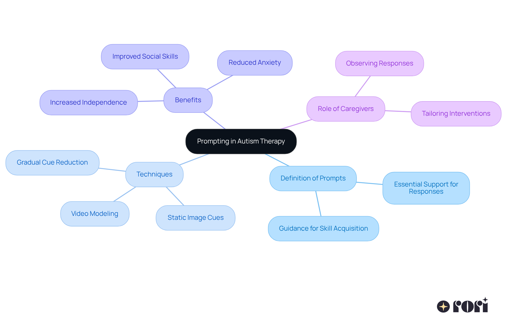 The central node represents the main topic. Each branch shows a different aspect of prompting, from definitions to techniques and benefits. Follow the branches to see how various elements contribute to successful autism therapy.