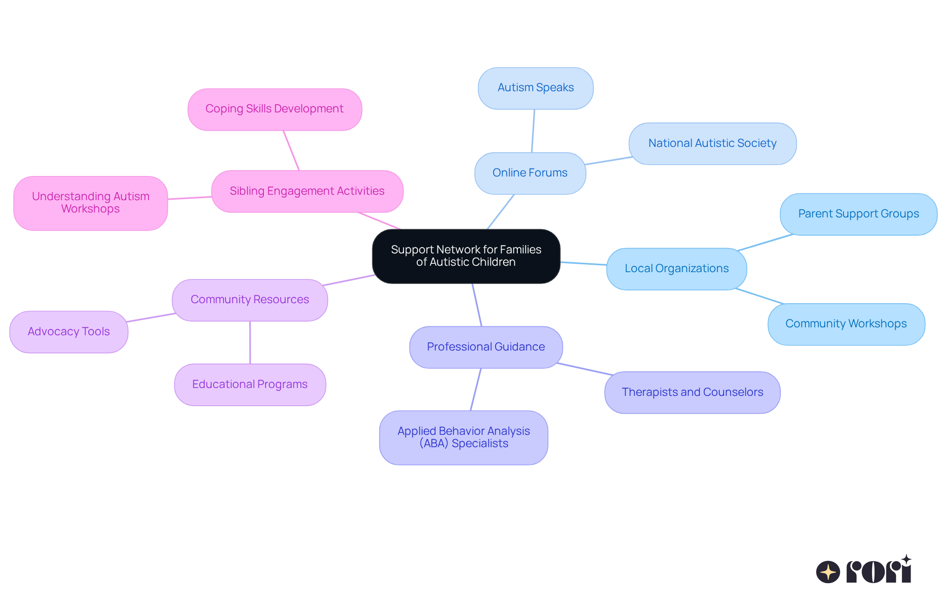 Start at the center with the main idea of support networks, then explore each branch to see the different types of resources and connections available to help families navigate autism.