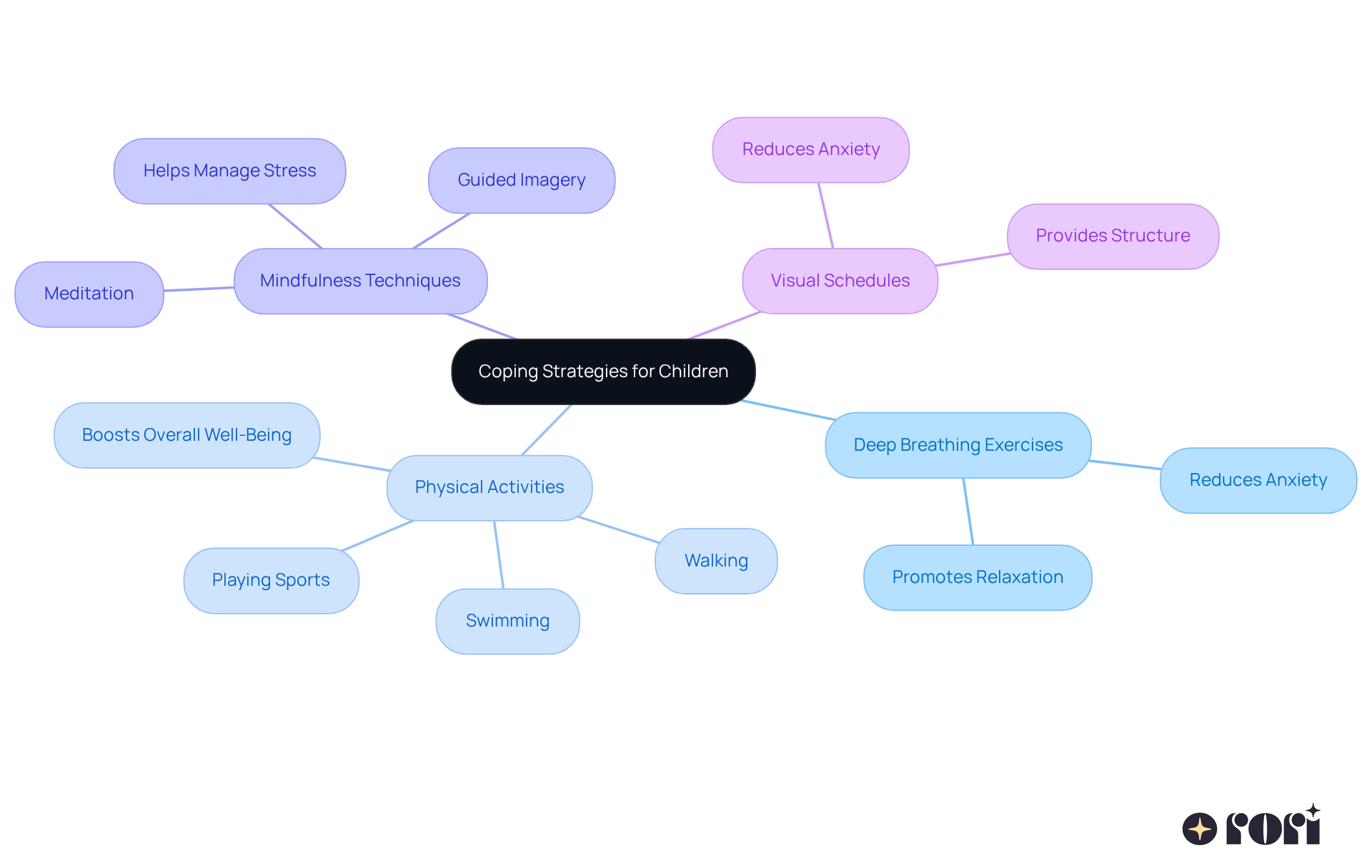 The center represents the main goal of helping children cope with anxiety. Each branch shows a different strategy, and the sub-branches highlight specific actions or benefits related to that strategy.