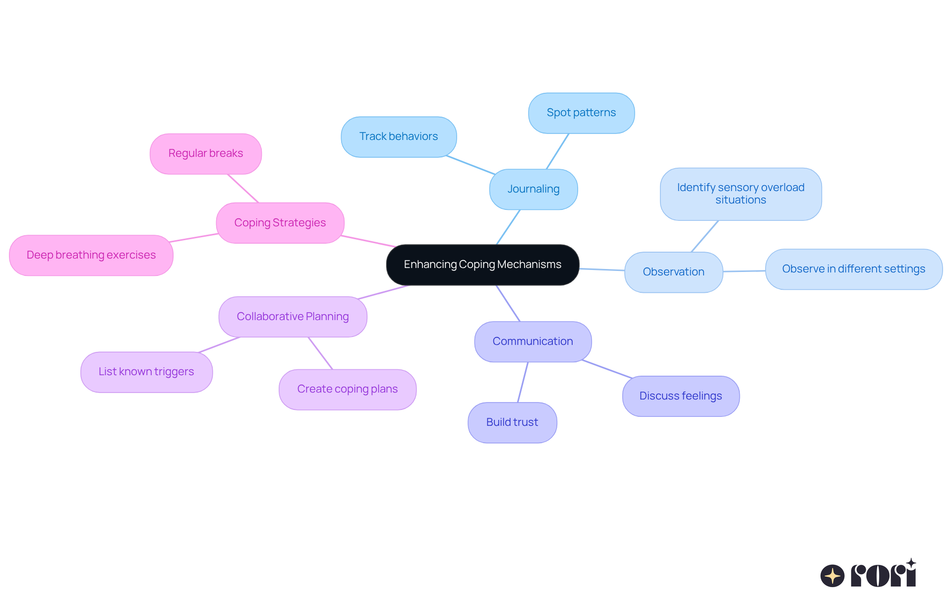 The central idea is about improving coping mechanisms for children. Each branch shows a different strategy, and the sub-branches detail specific actions that can be taken. The color coding helps differentiate between the strategies.