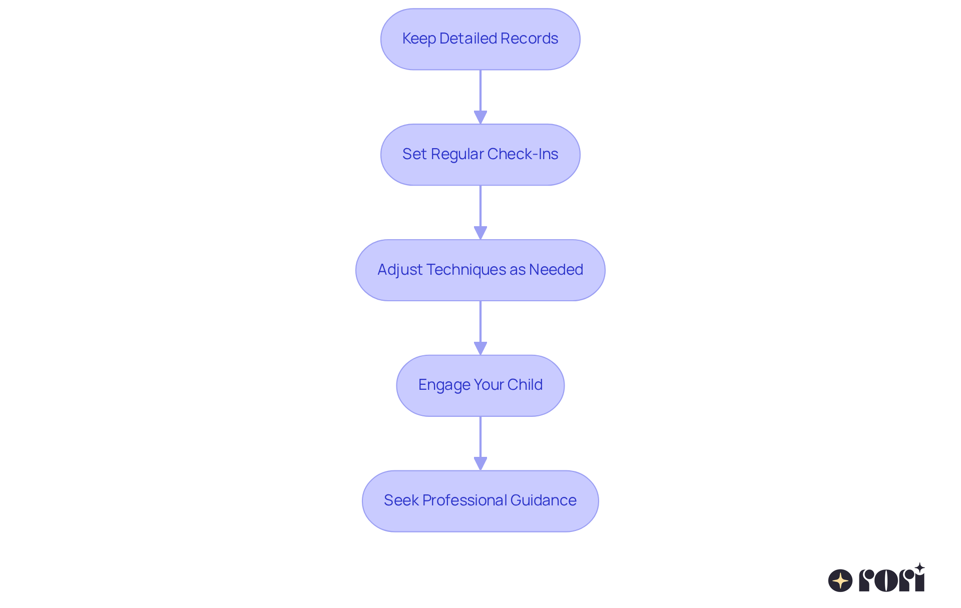 Follow the arrows from one step to the next. Each box represents an important action that helps you track and enhance your child's therapy process. Follow the arrows from one step to the next. Each box represents an important action that helps you track and enhance your child's therapy process.