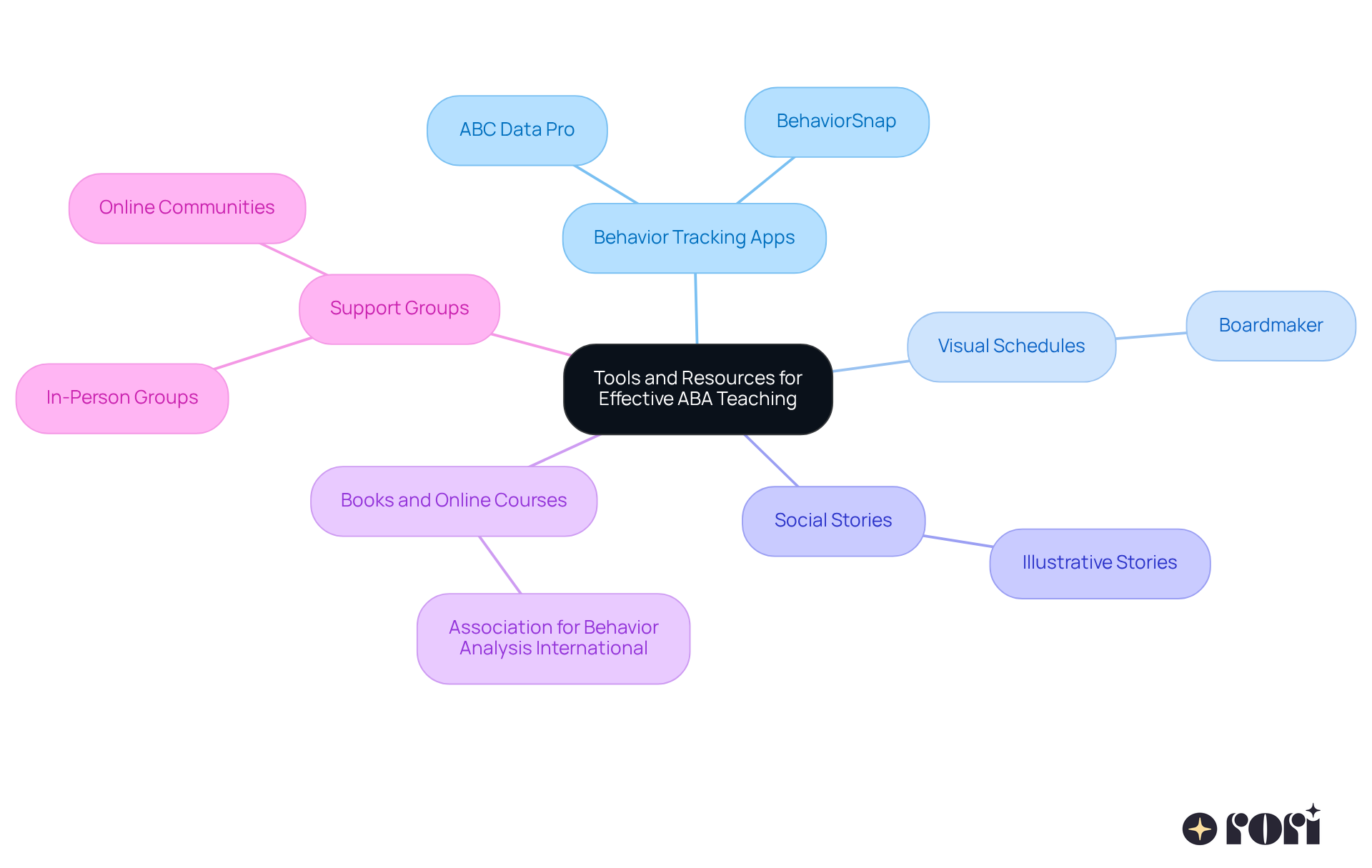Start at the center with the main topic, then explore each branch to discover specific tools and ideas that can help in ABA teaching. Start at the center with the main topic, then explore each branch to discover specific tools and ideas that can help in ABA teaching.