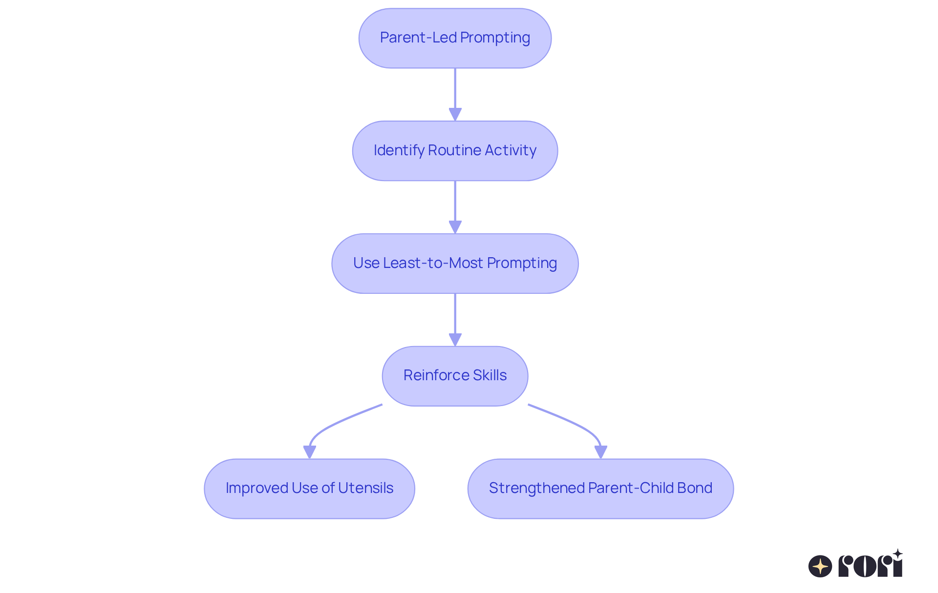 Each step represents an action parents can take to engage with their child, leading to valuable learning experiences and strengthening their relationship. Follow the arrows to see how these steps connect.