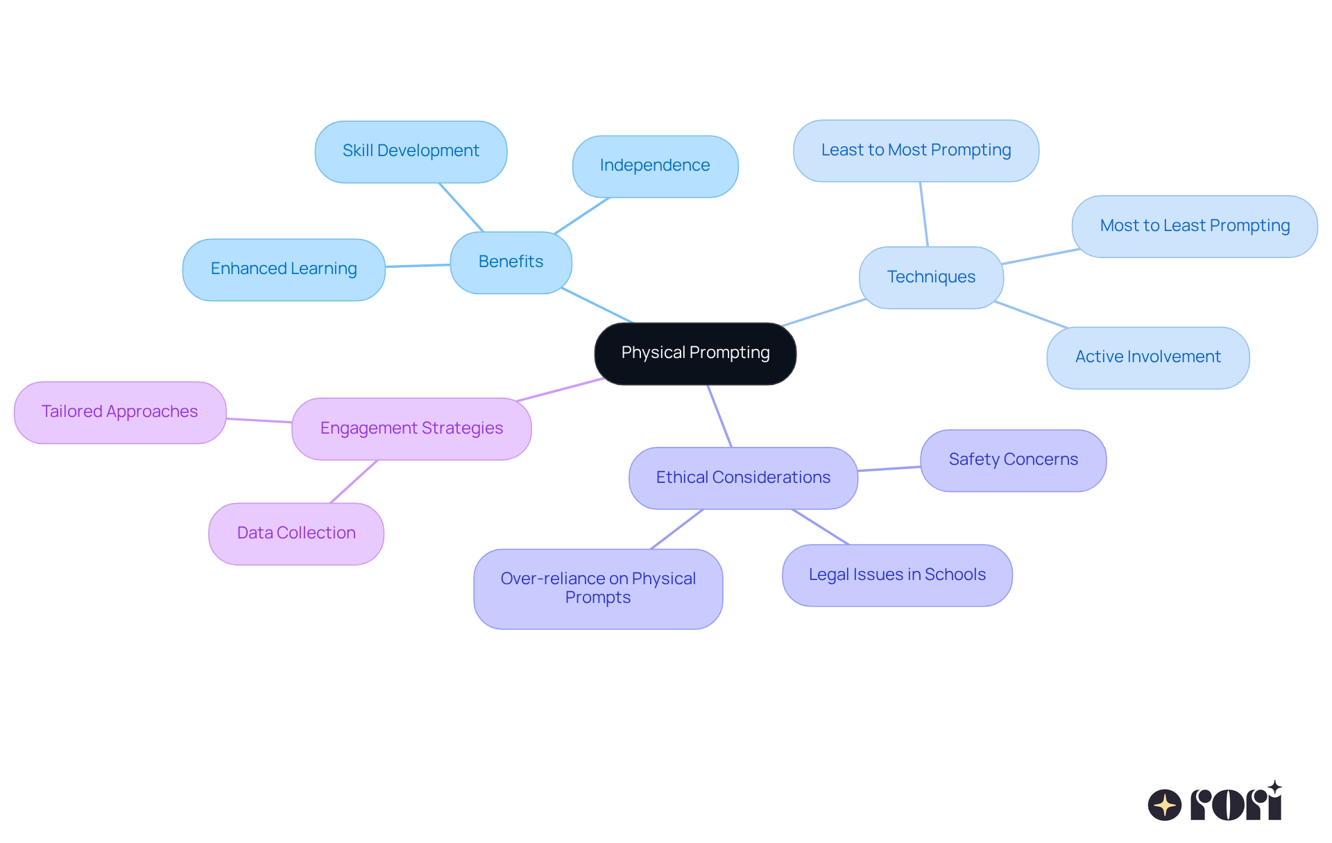 The central node represents the main idea of physical prompting. The branches show the benefits, techniques, and ethical considerations related to this approach. Each branch has its own color to help you easily identify different areas of focus.